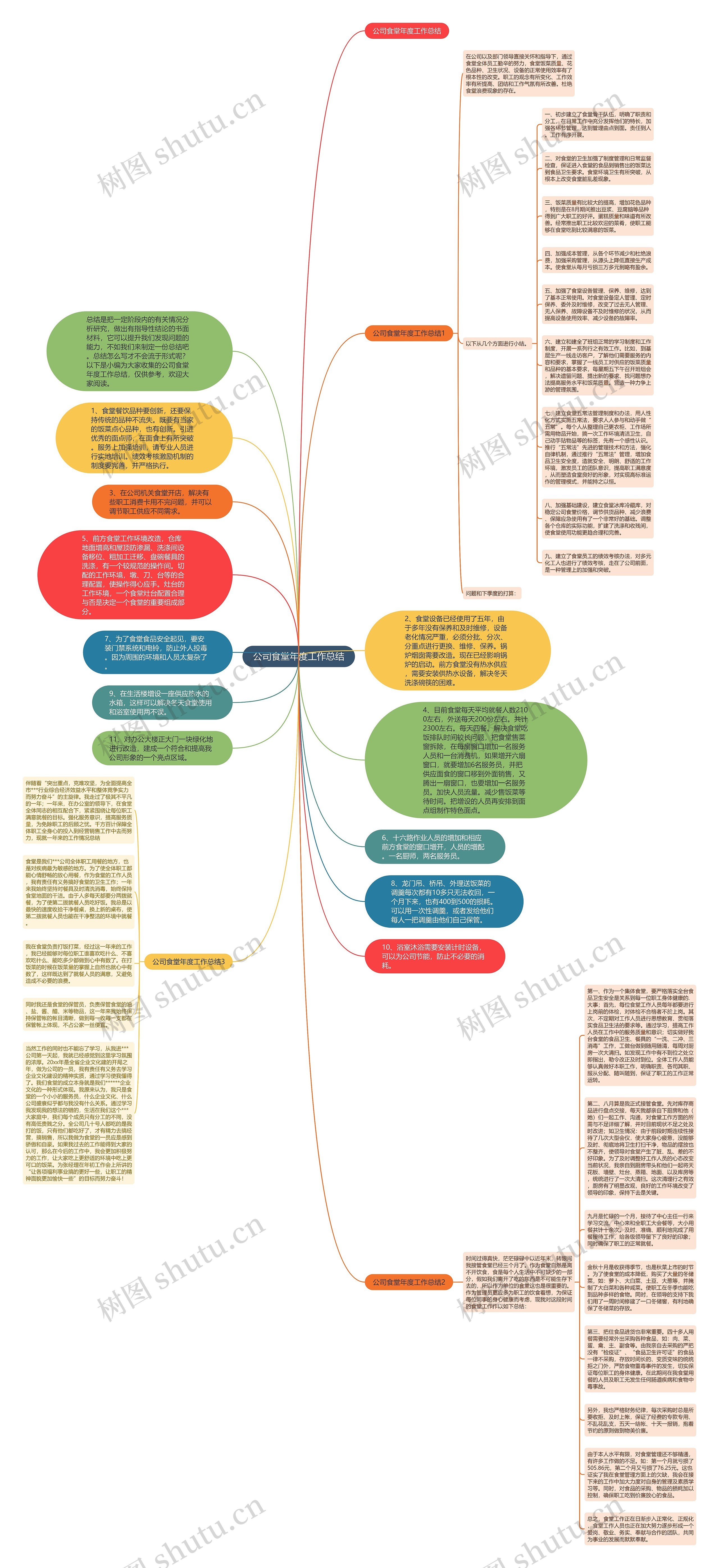 公司食堂年度工作总结思维导图