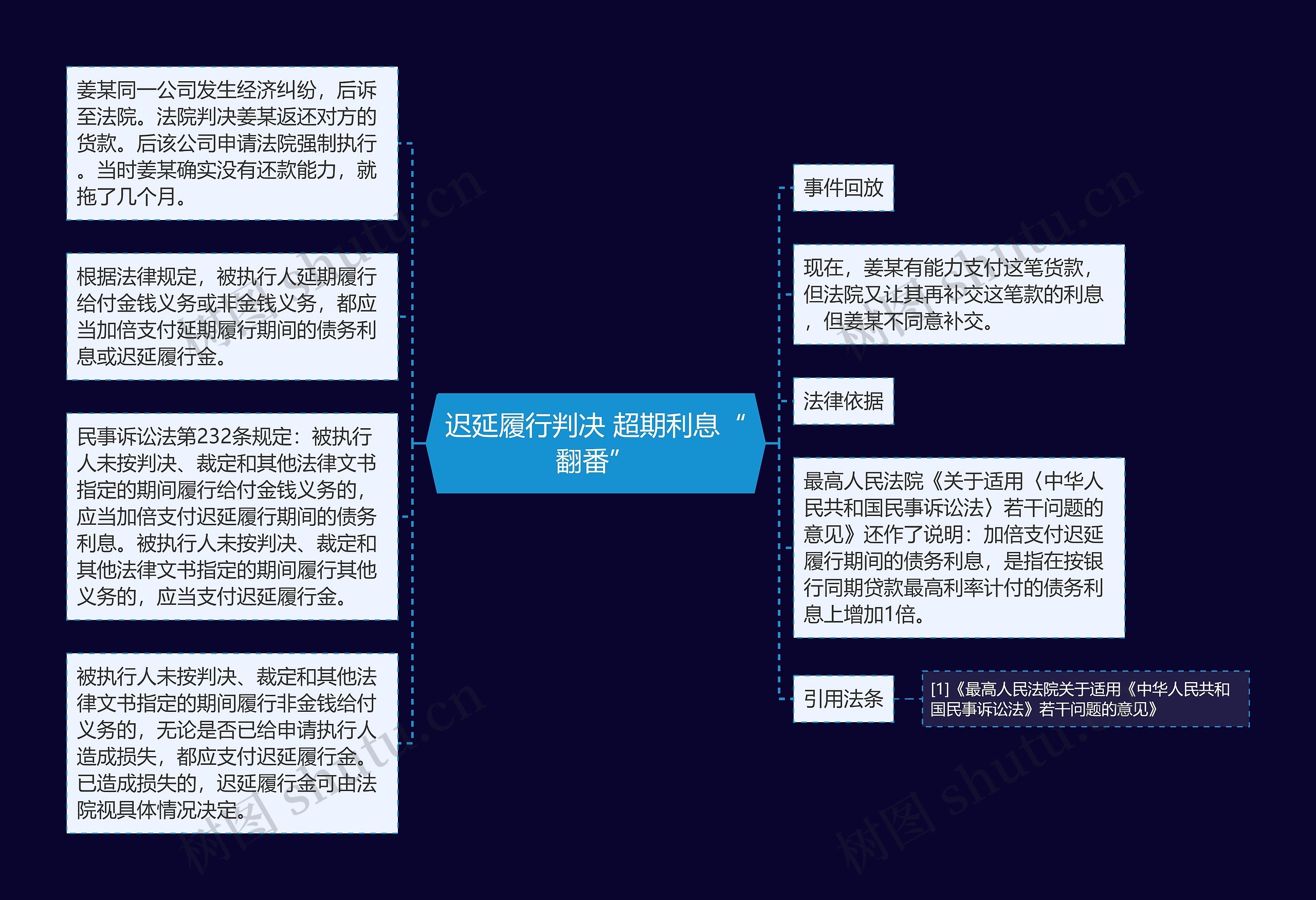 迟延履行判决 超期利息“翻番”思维导图