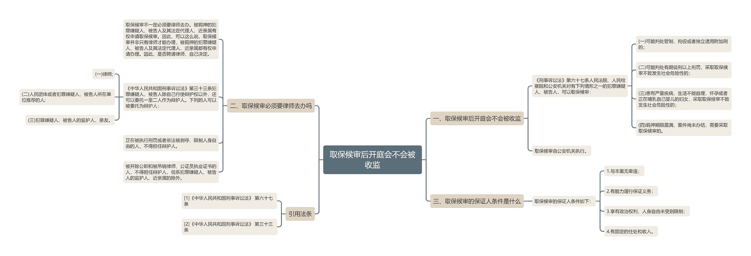 取保候审后开庭会不会被收监思维导图