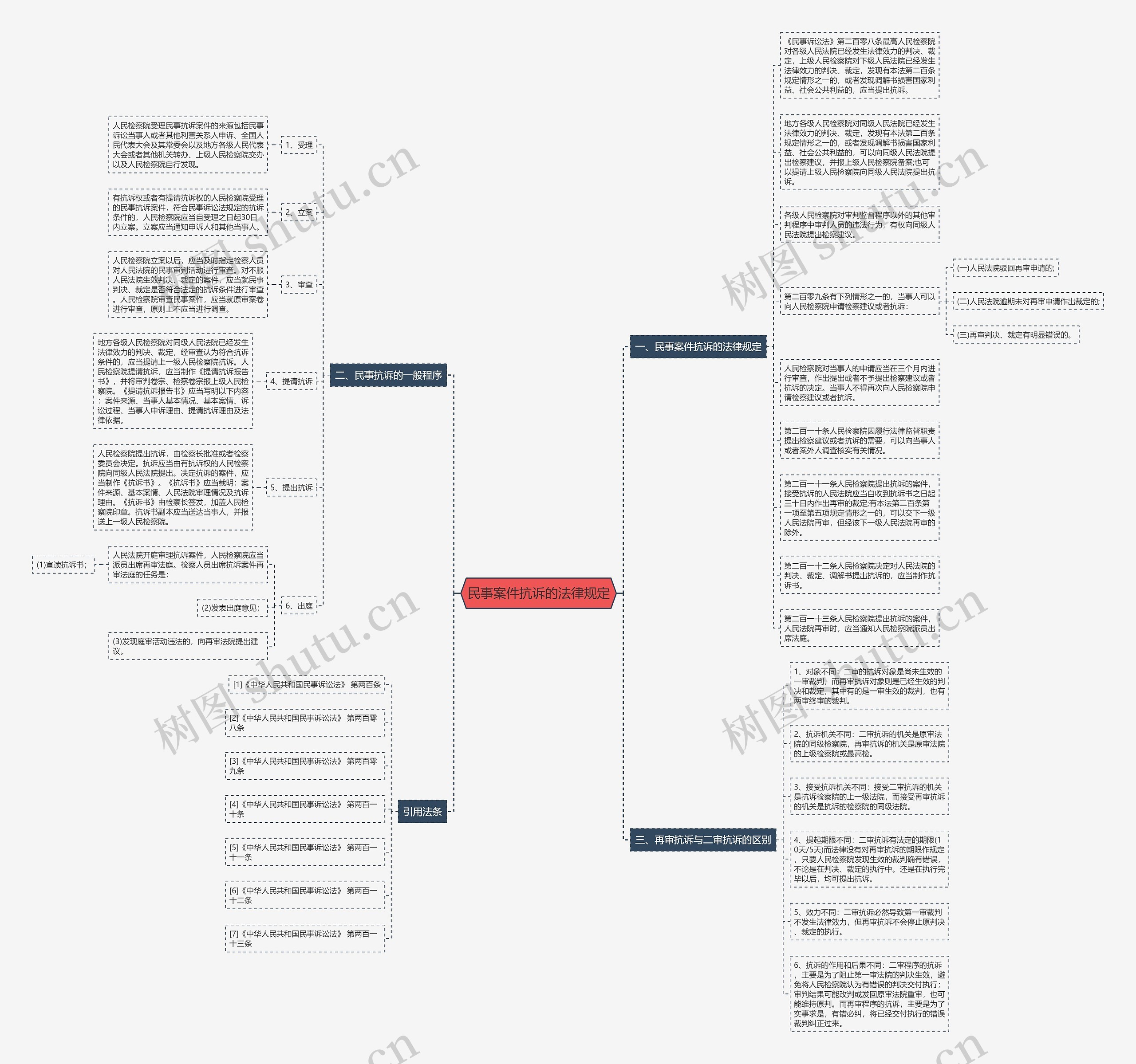 民事案件抗诉的法律规定思维导图