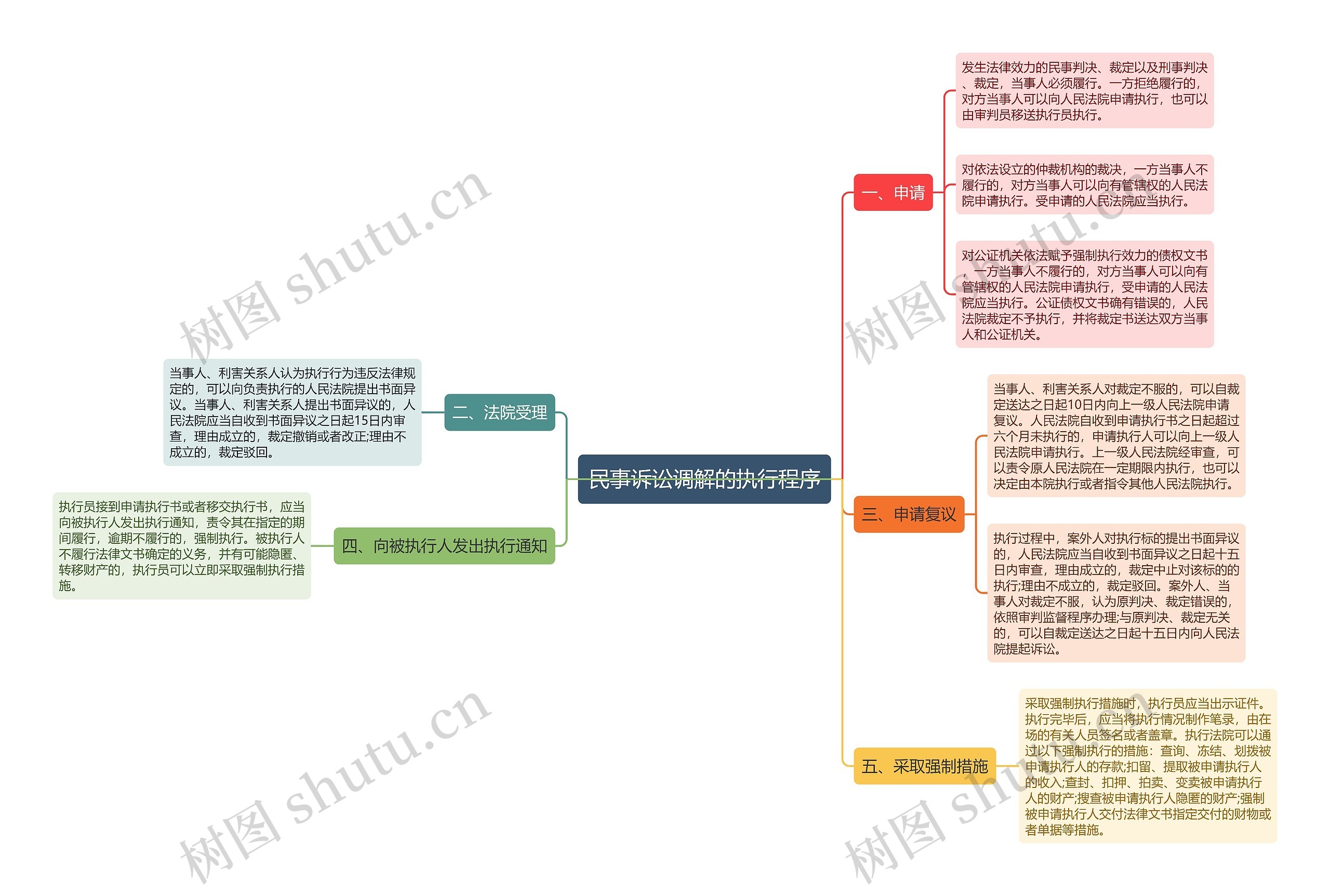 民事诉讼调解的执行程序