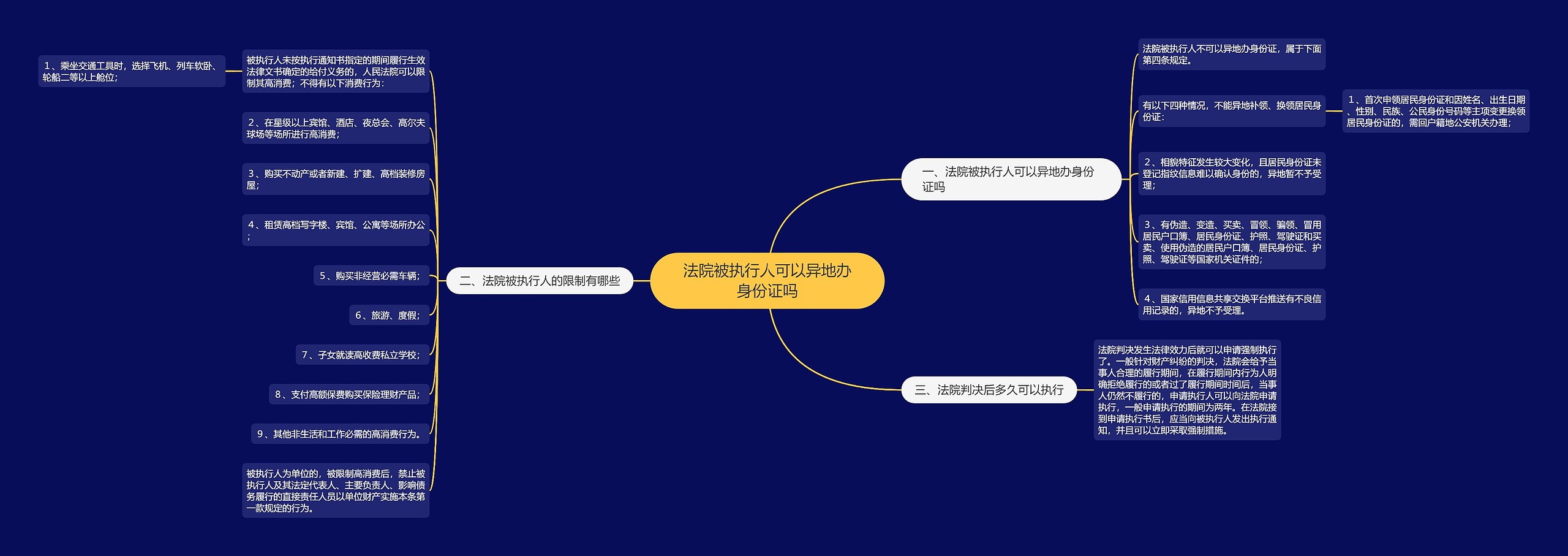 法院被执行人可以异地办身份证吗思维导图