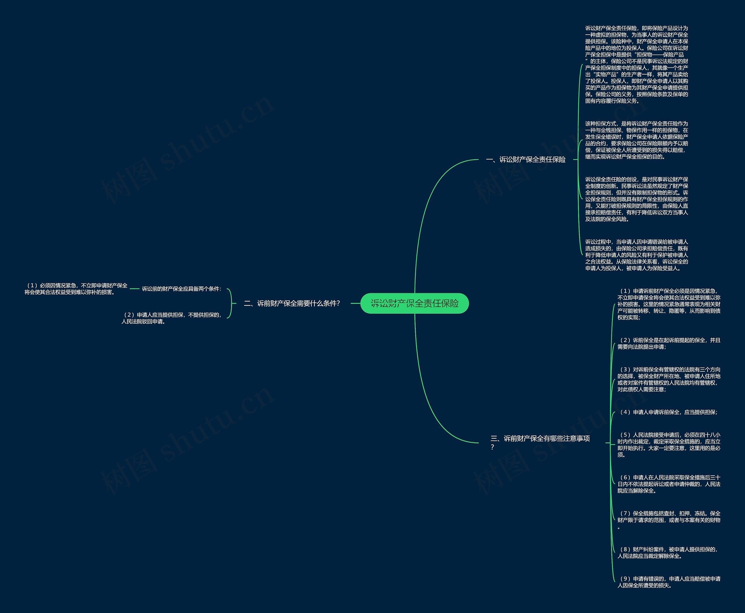 诉讼财产保全责任保险思维导图