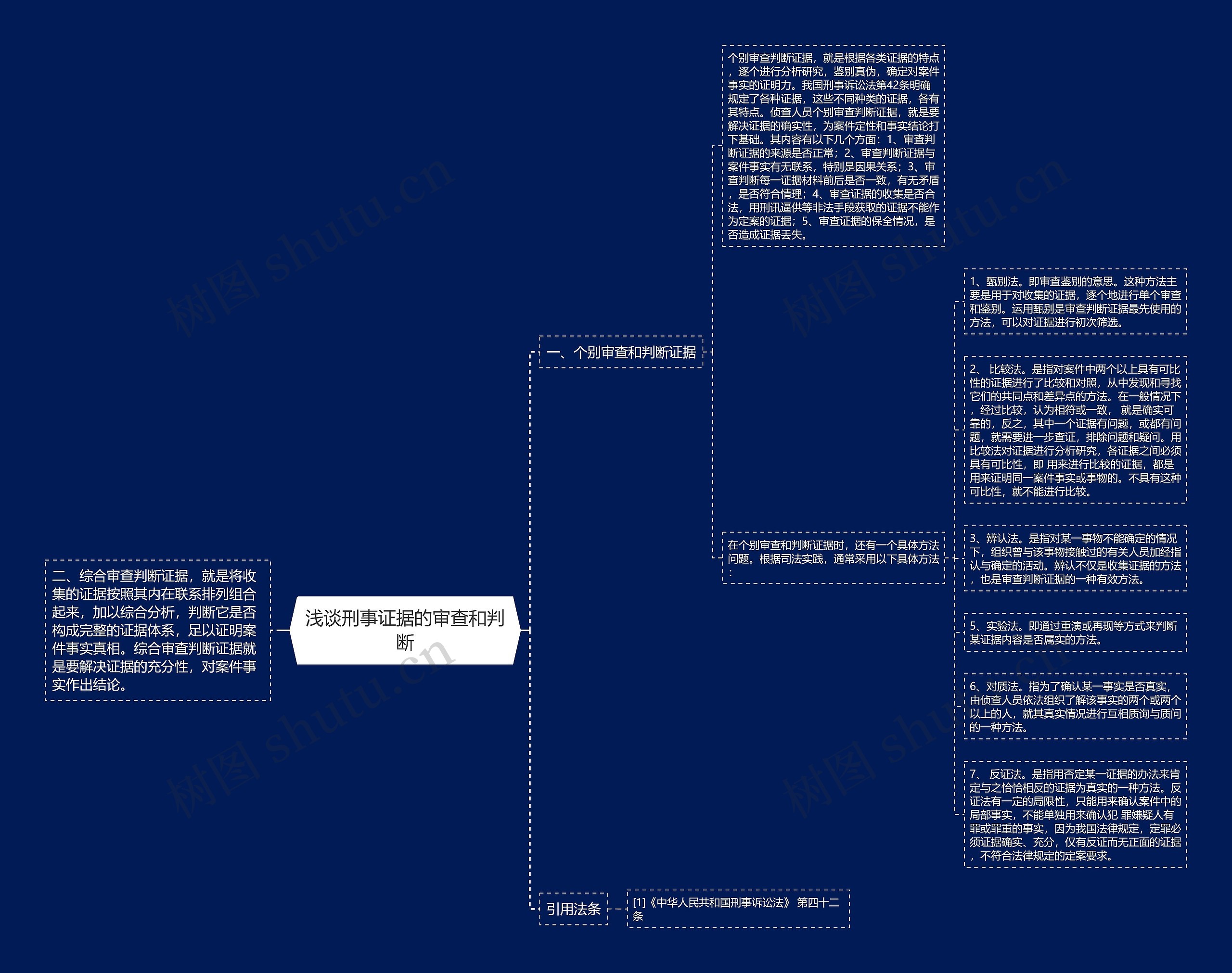浅谈刑事证据的审查和判断思维导图