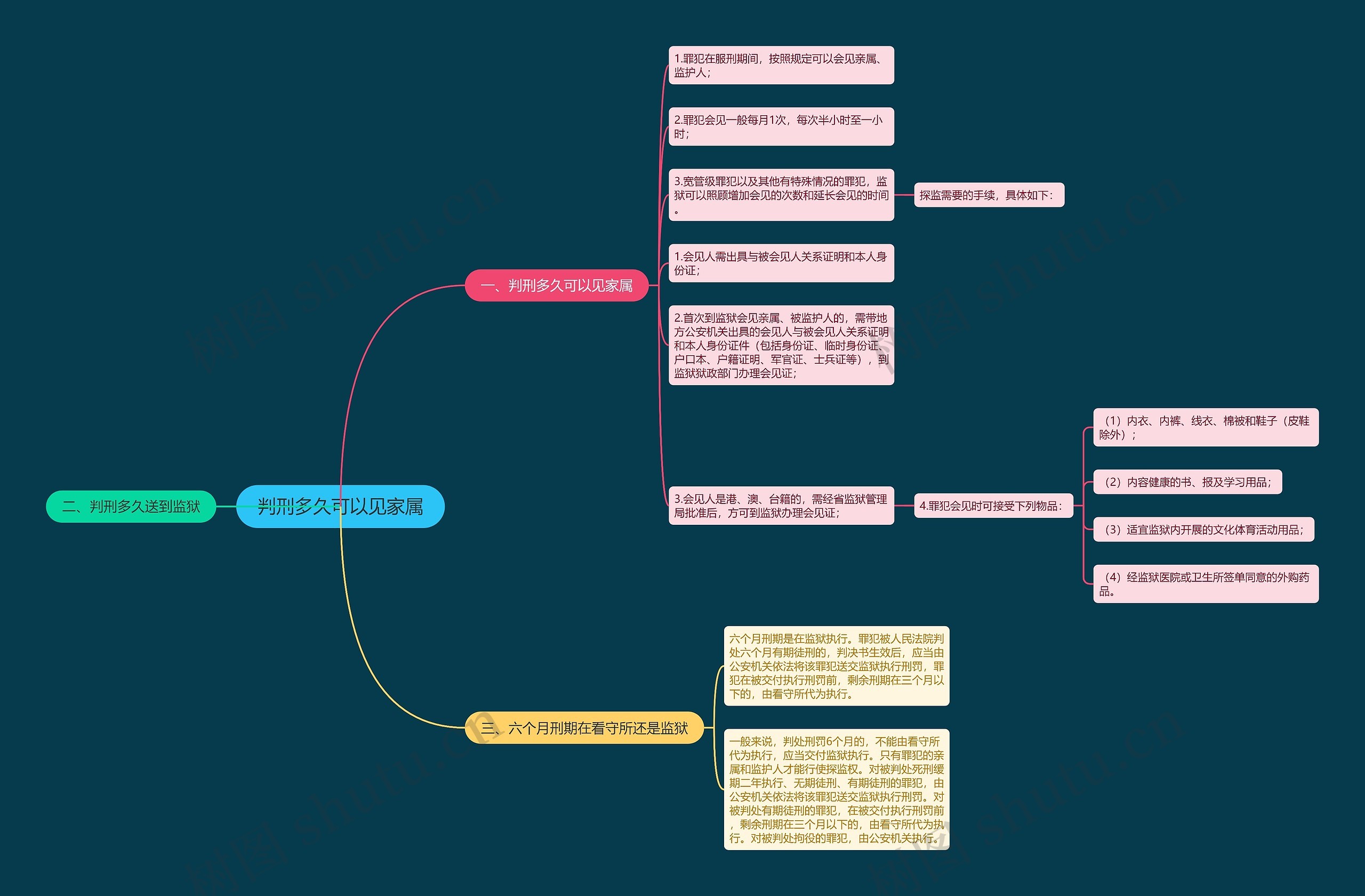 判刑多久可以见家属思维导图