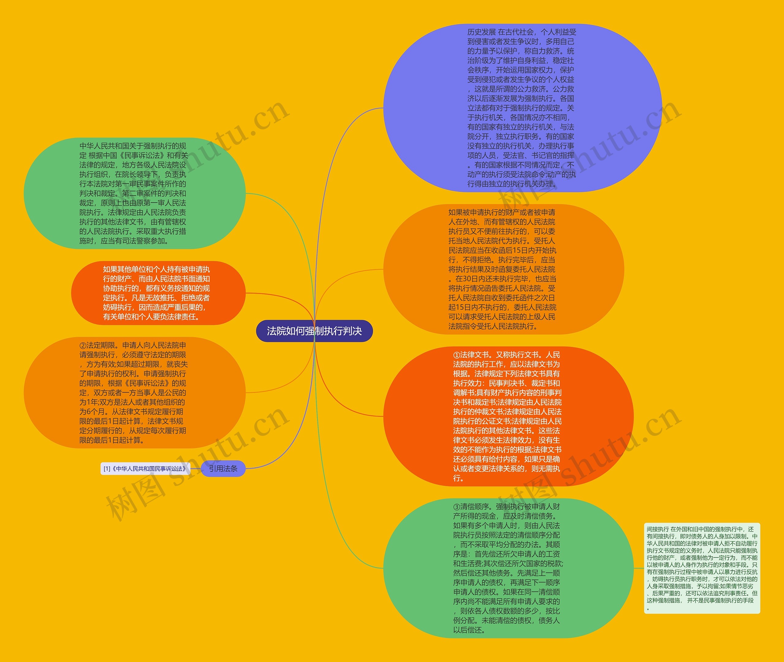 法院如何强制执行判决思维导图