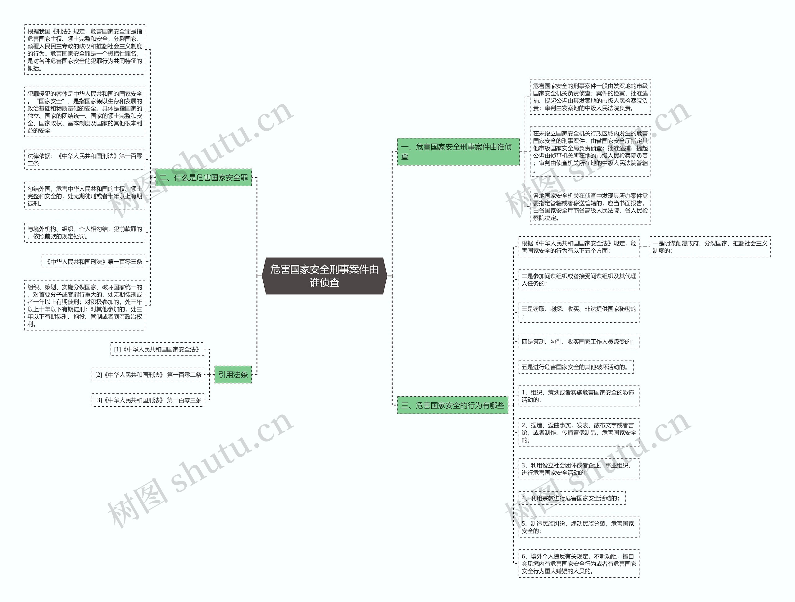 危害国家安全刑事案件由谁侦查思维导图
