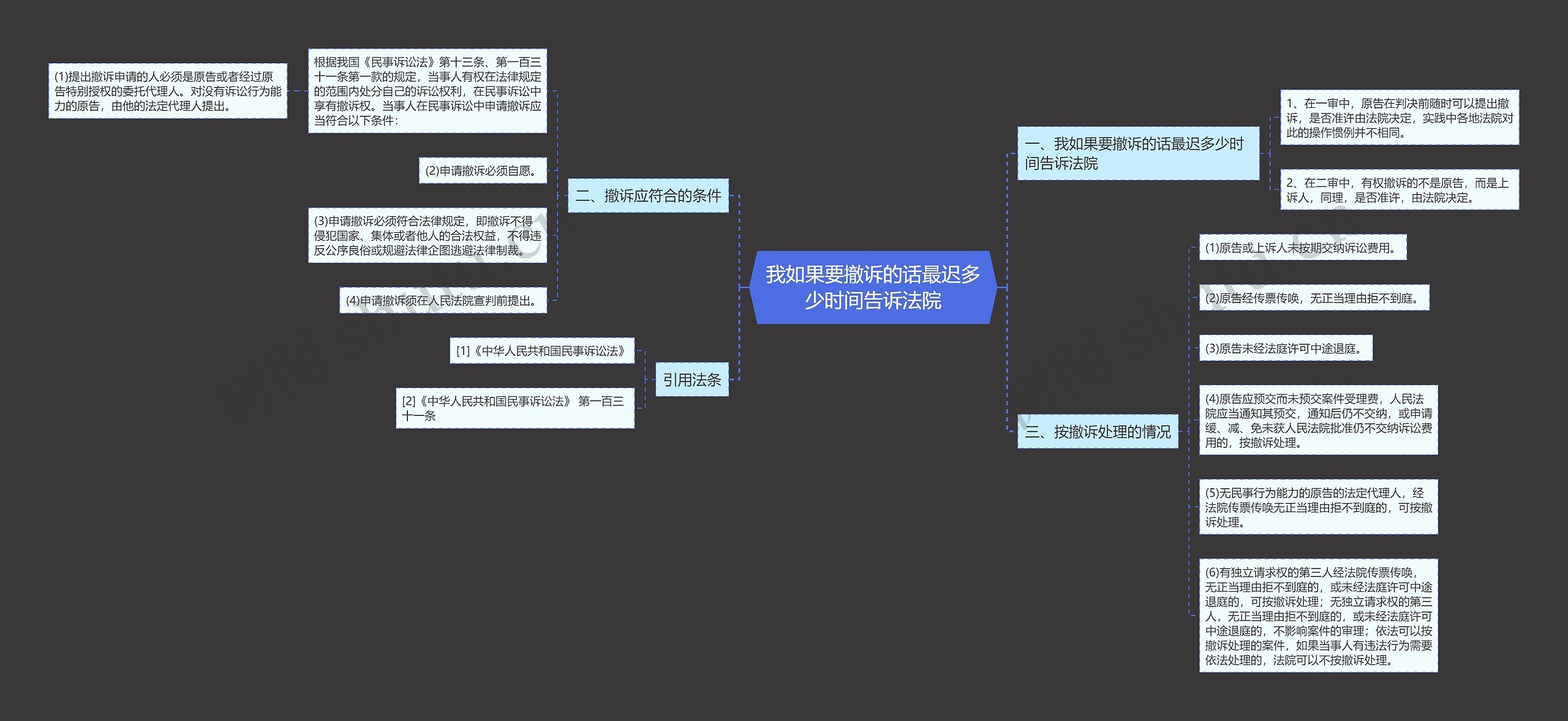 我如果要撤诉的话最迟多少时间告诉法院思维导图