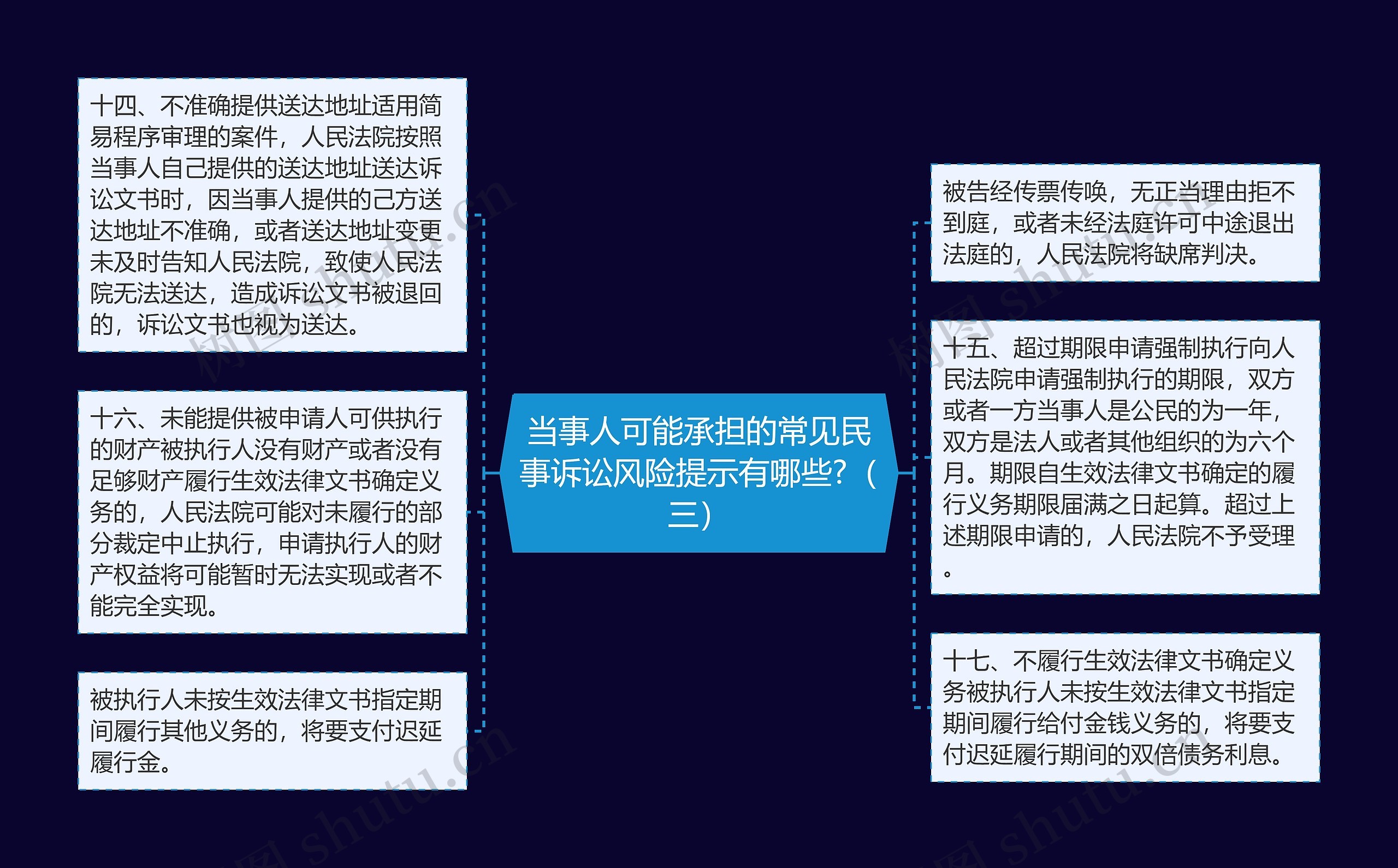 当事人可能承担的常见民事诉讼风险提示有哪些?（三）思维导图