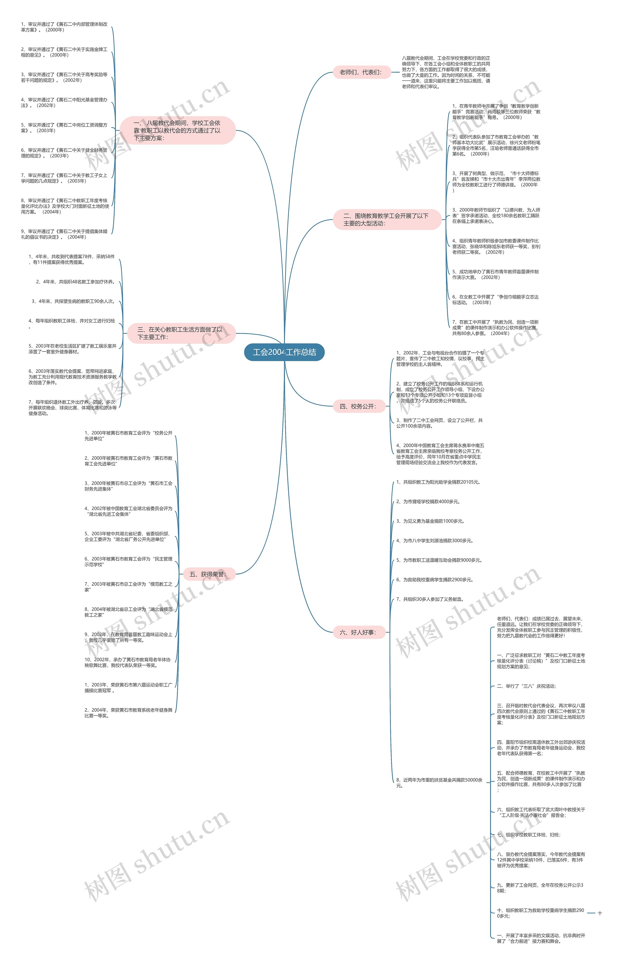 工会2004工作总结思维导图