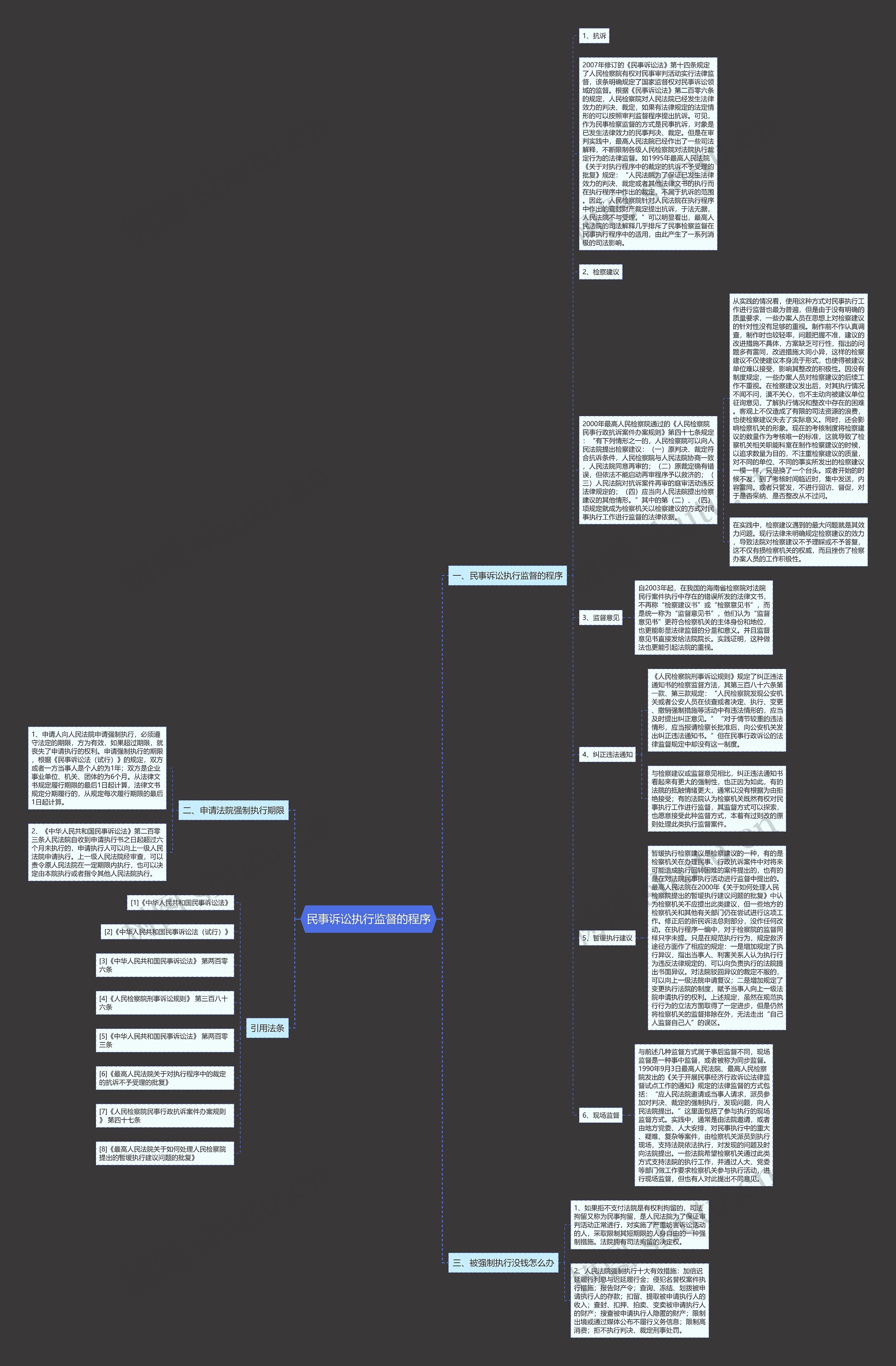 民事诉讼执行监督的程序思维导图