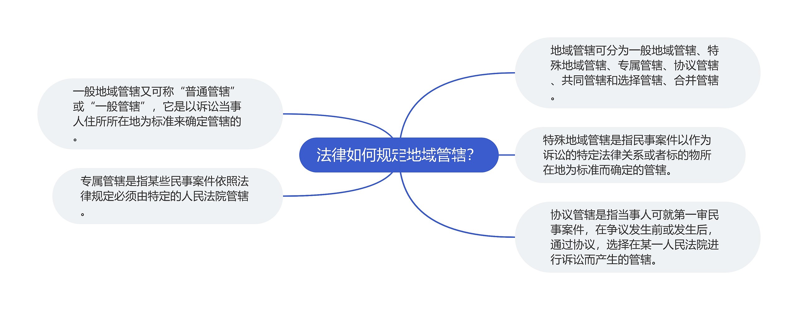 法律如何规定地域管辖？思维导图