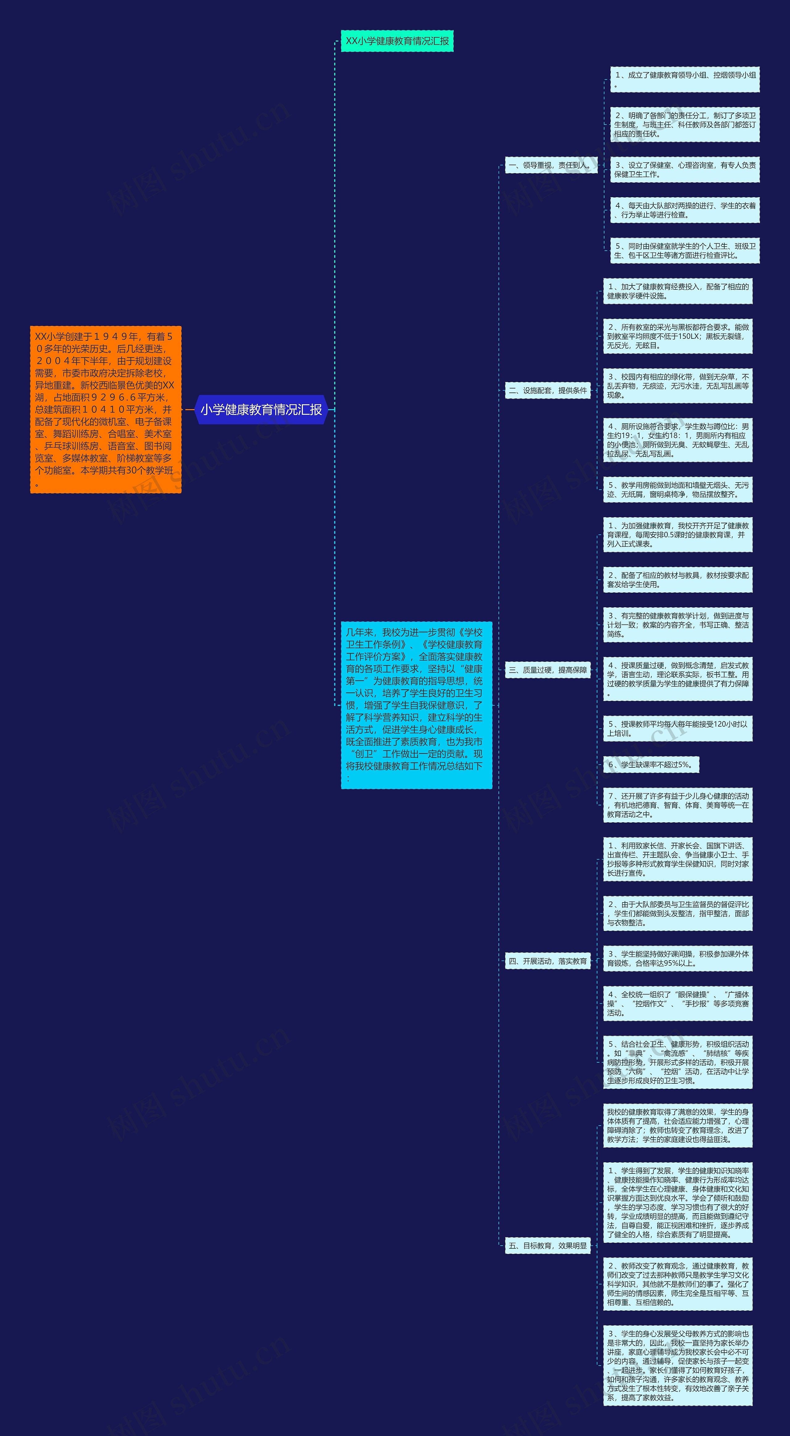 小学健康教育情况汇报思维导图高清图 小学健康教育情况汇报思维导图