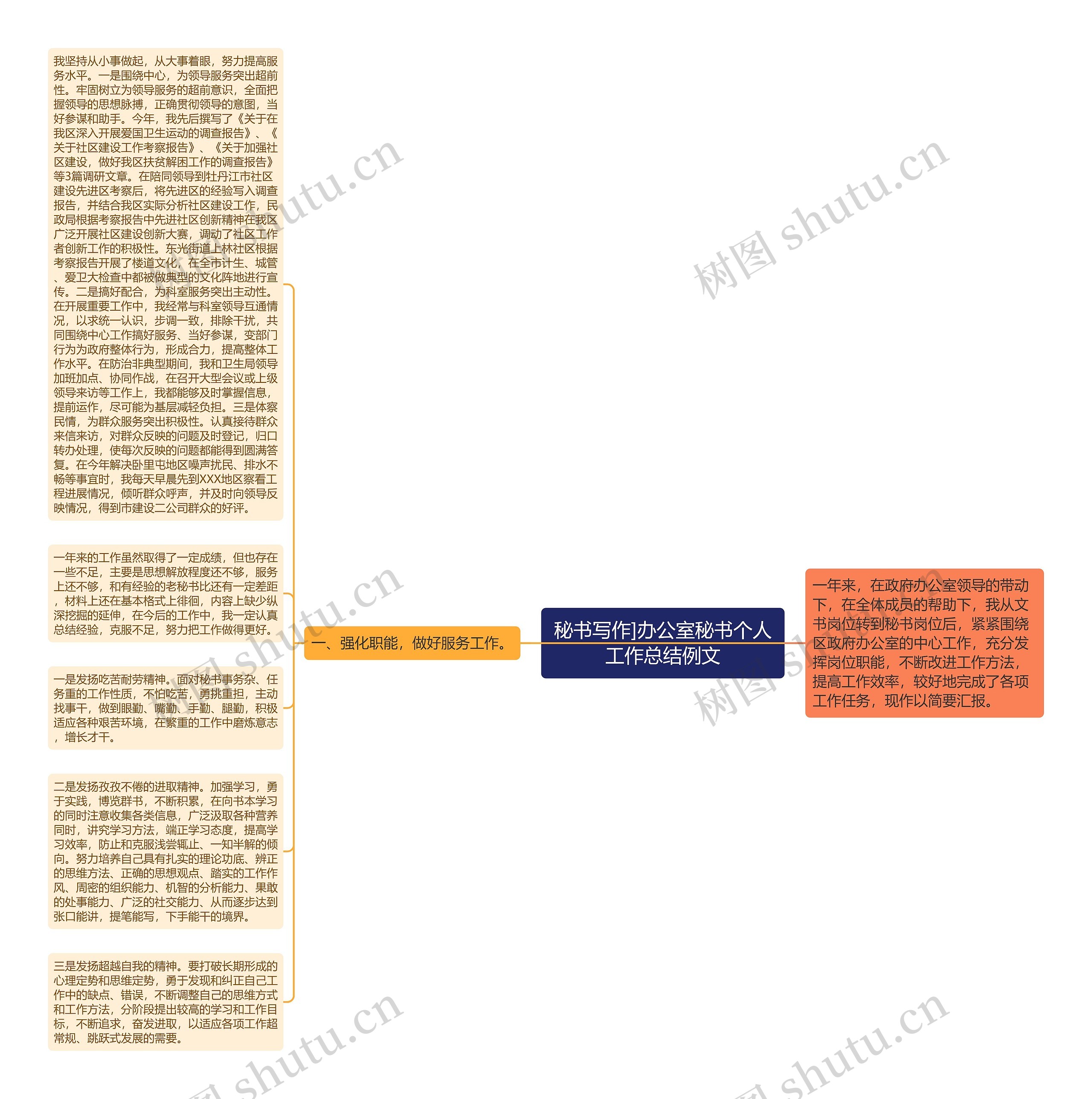 秘书写作]办公室秘书个人工作总结例文思维导图