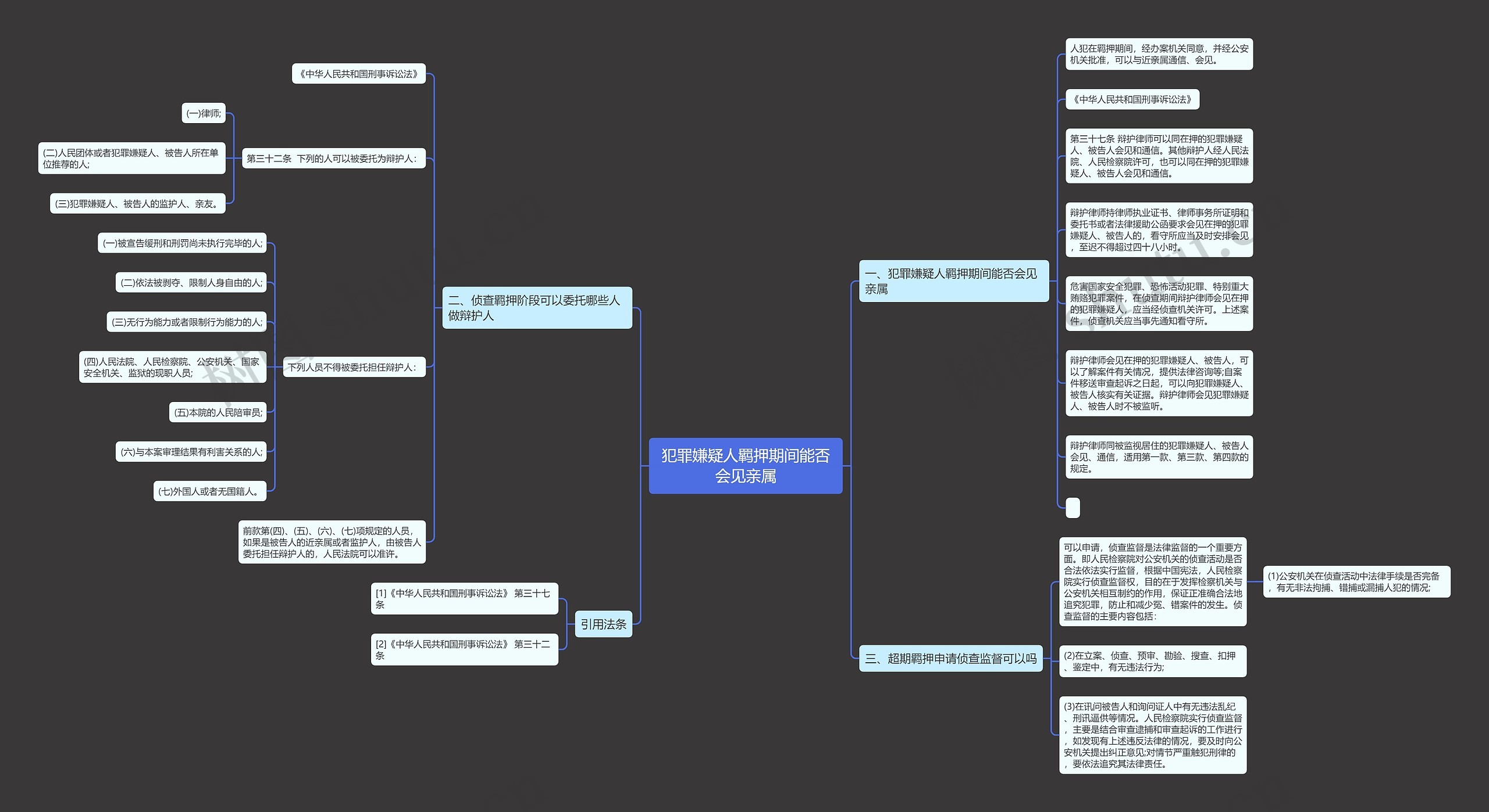 犯罪嫌疑人羁押期间能否会见亲属思维导图