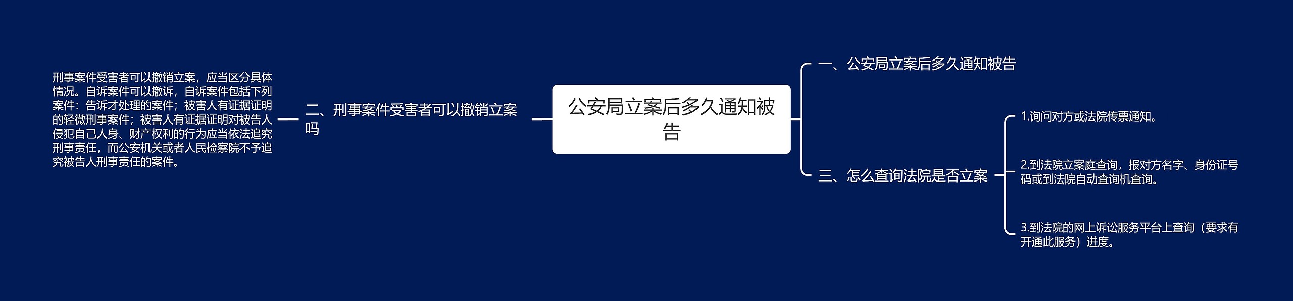 公安局立案后多久通知被告思维导图