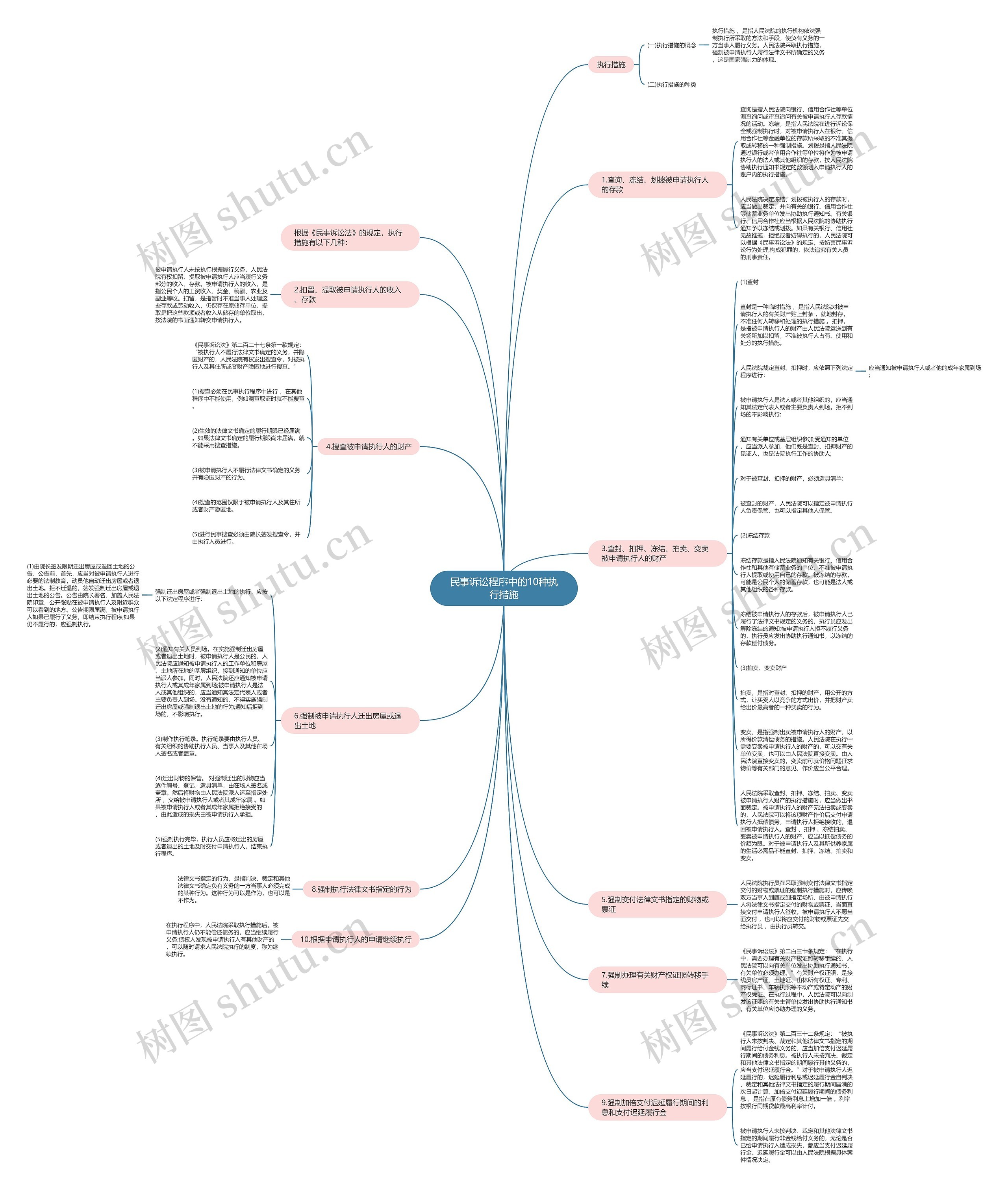 民事诉讼程序中的10种执行措施思维导图