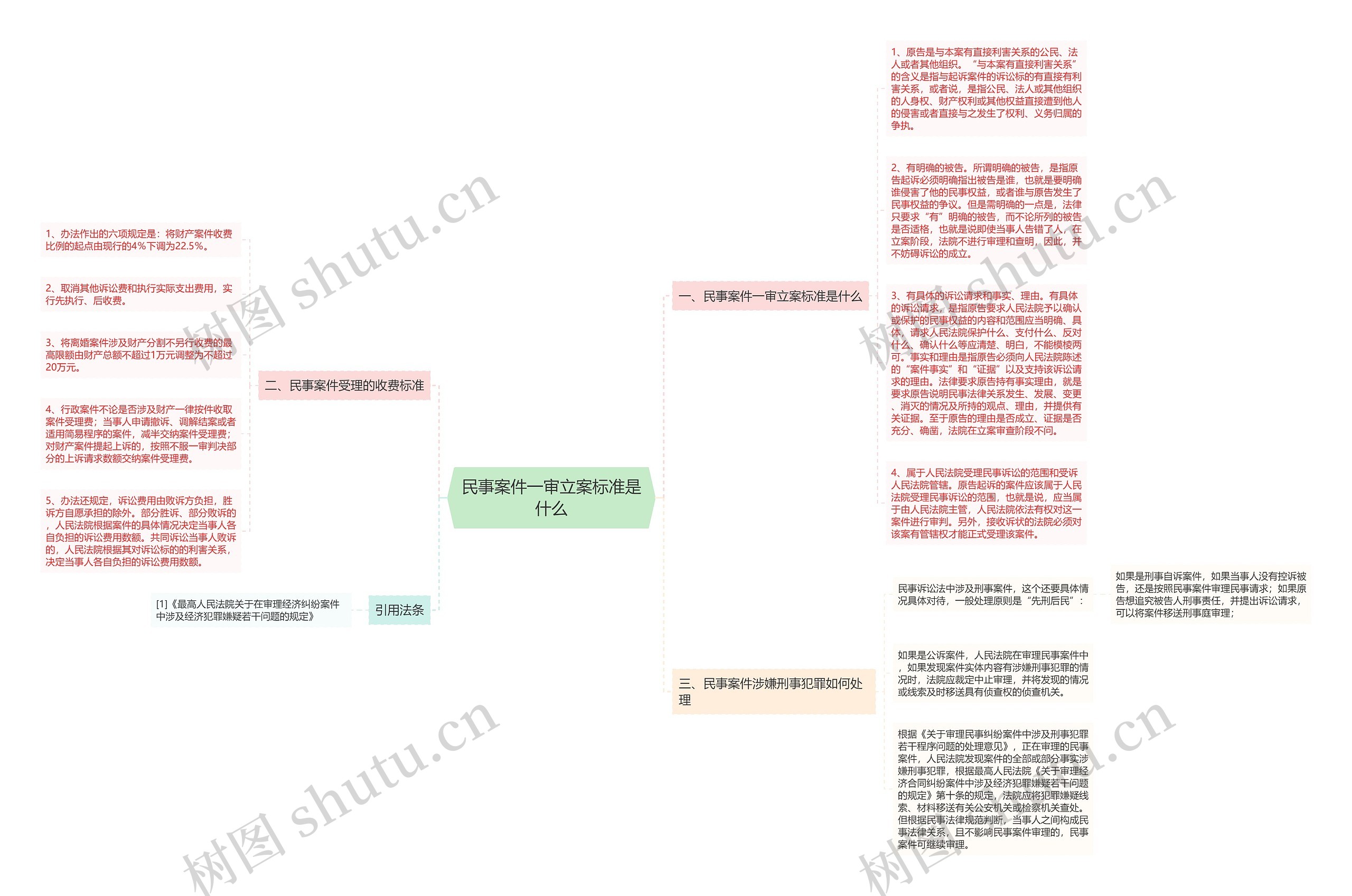 民事案件一审立案标准是什么思维导图