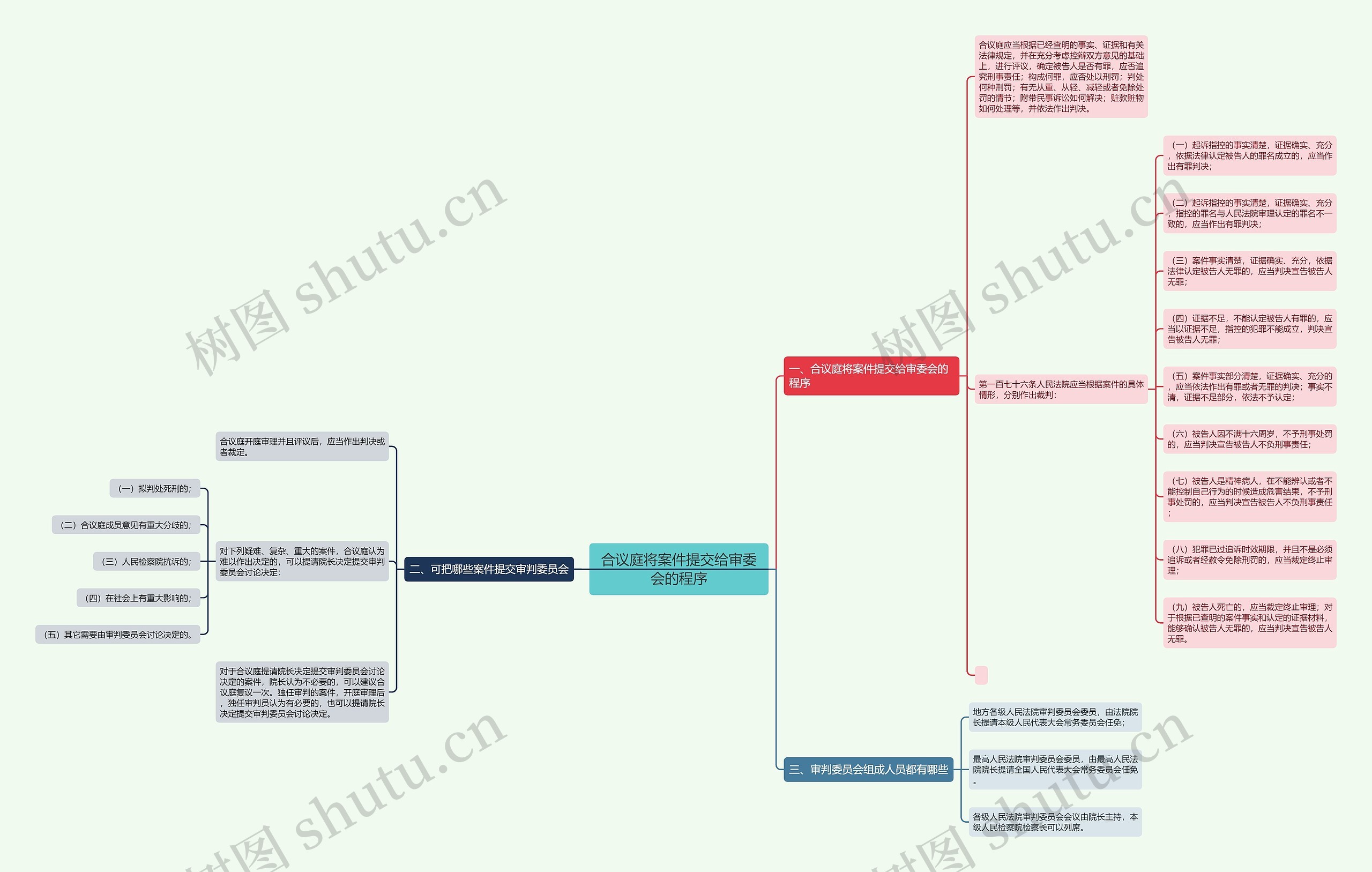合议庭将案件提交给审委会的程序思维导图