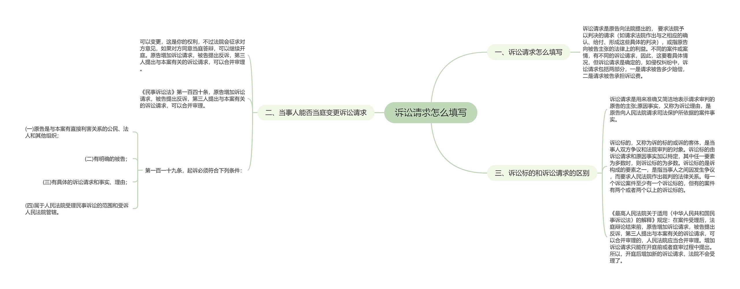 诉讼请求怎么填写