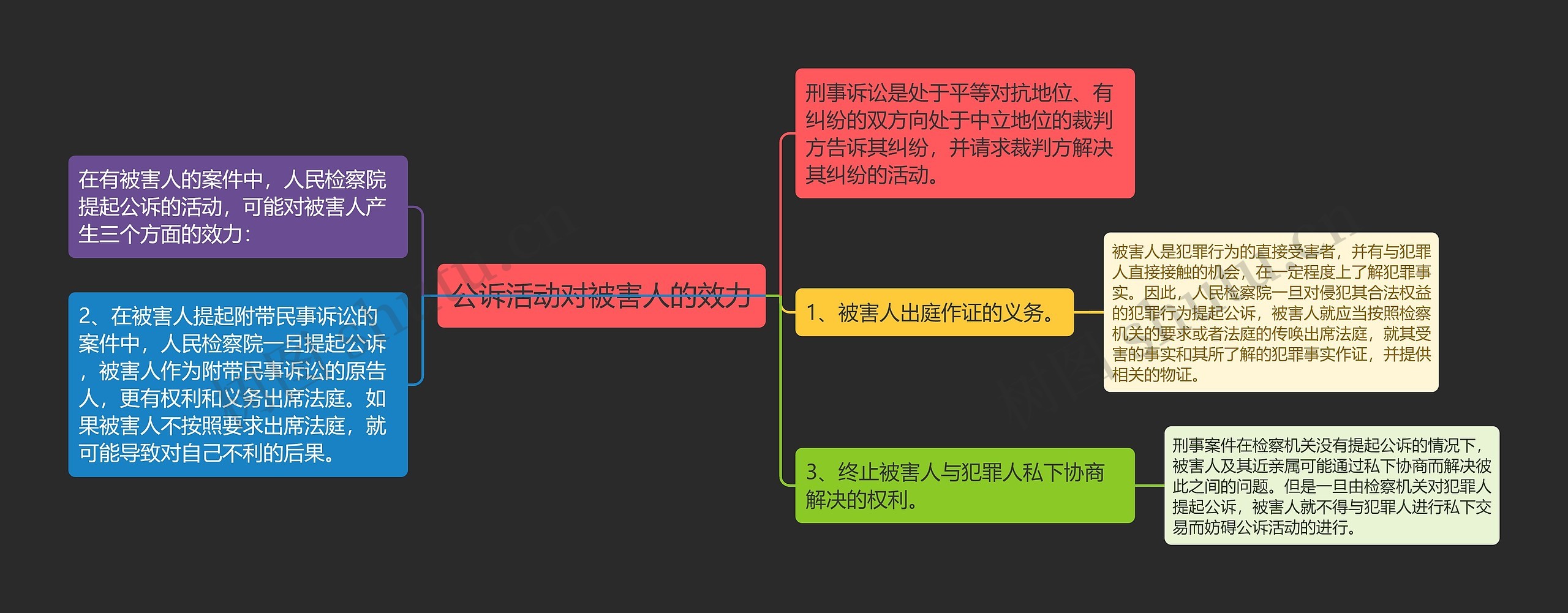 公诉活动对被害人的效力思维导图