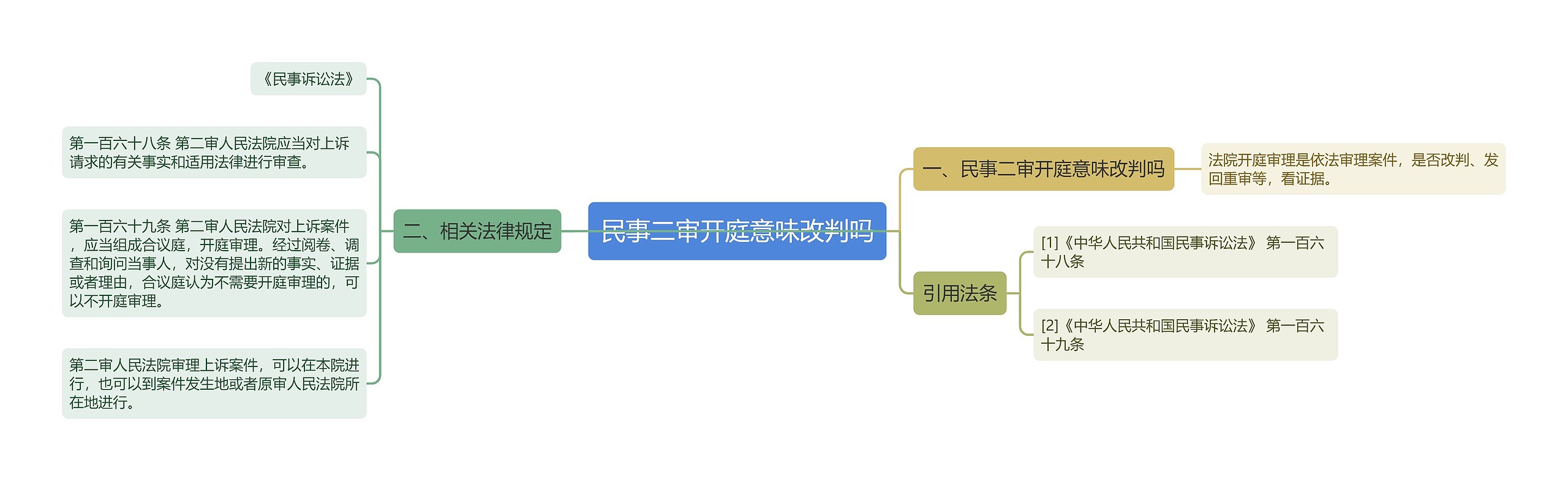 民事二审开庭意味改判吗思维导图