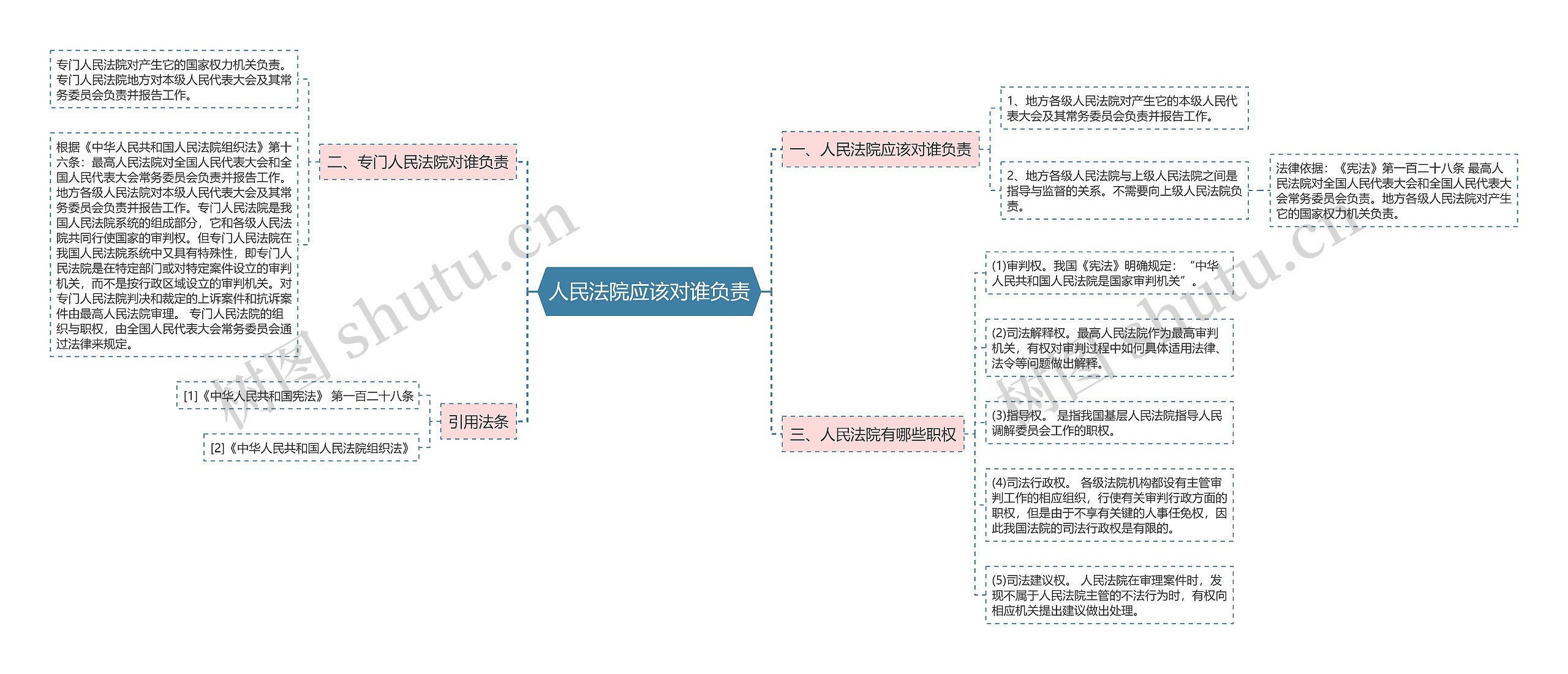 人民法院应该对谁负责思维导图