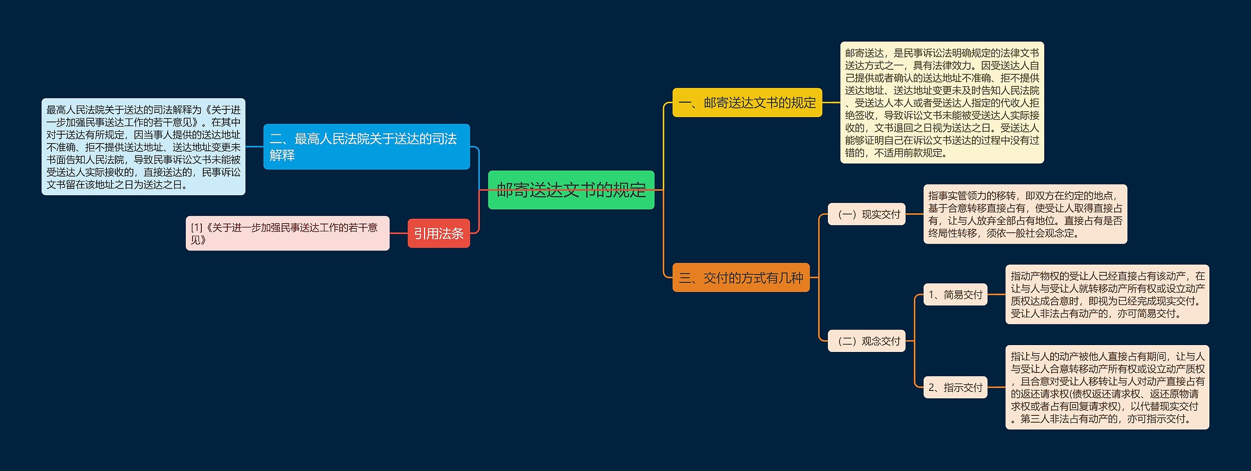 邮寄送达文书的规定思维导图