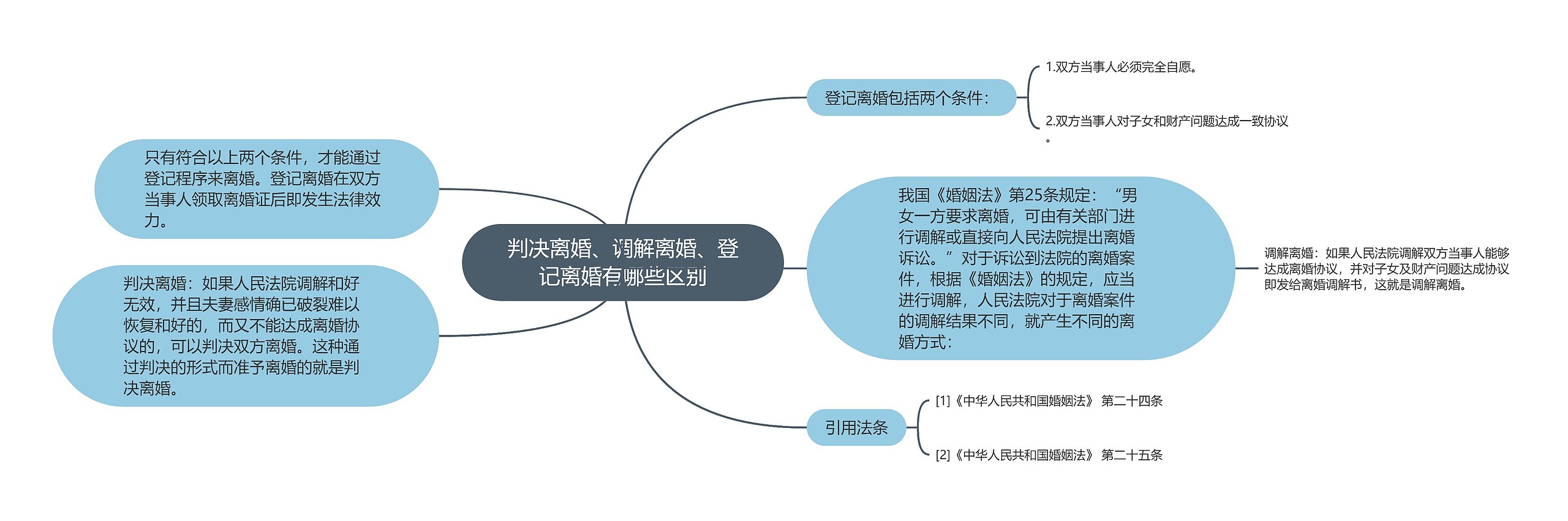 判决离婚、调解离婚、登记离婚有哪些区别