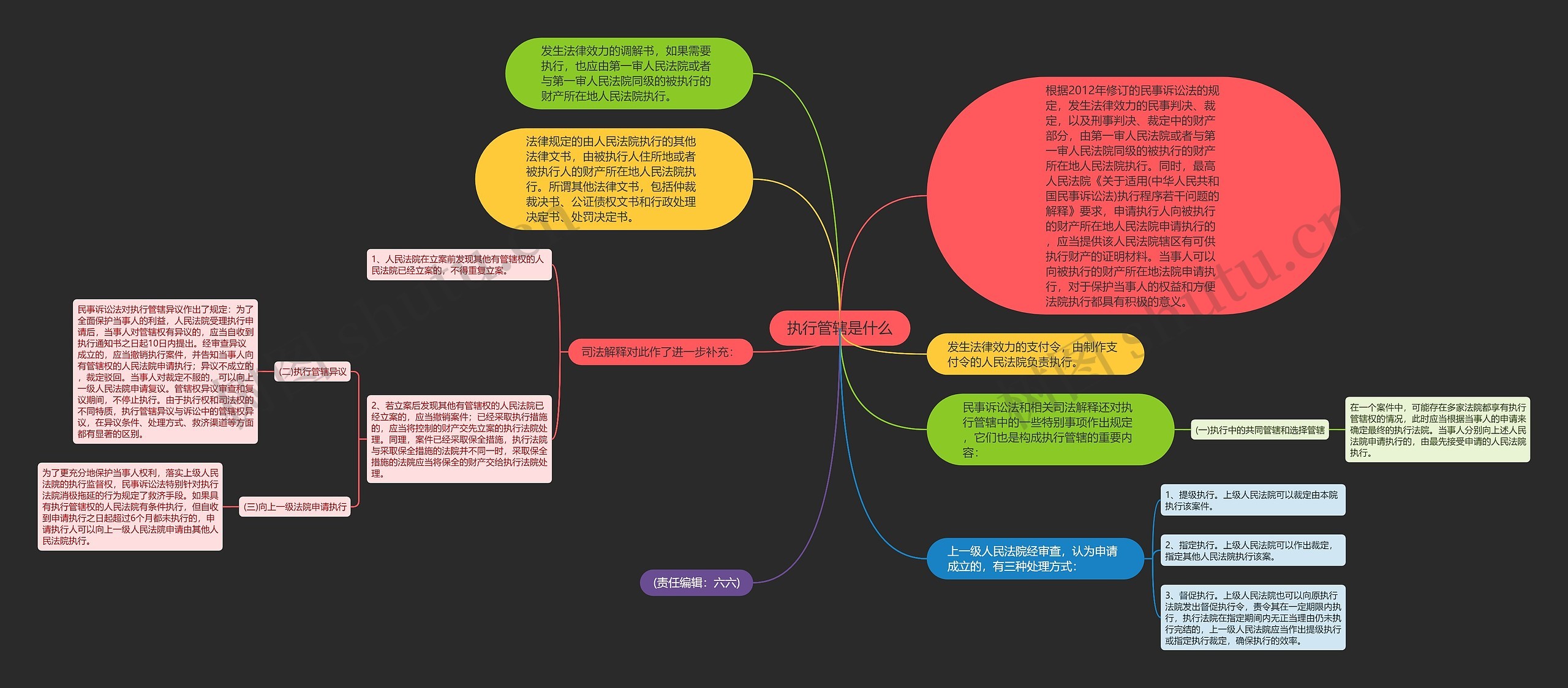 执行管辖是什么思维导图