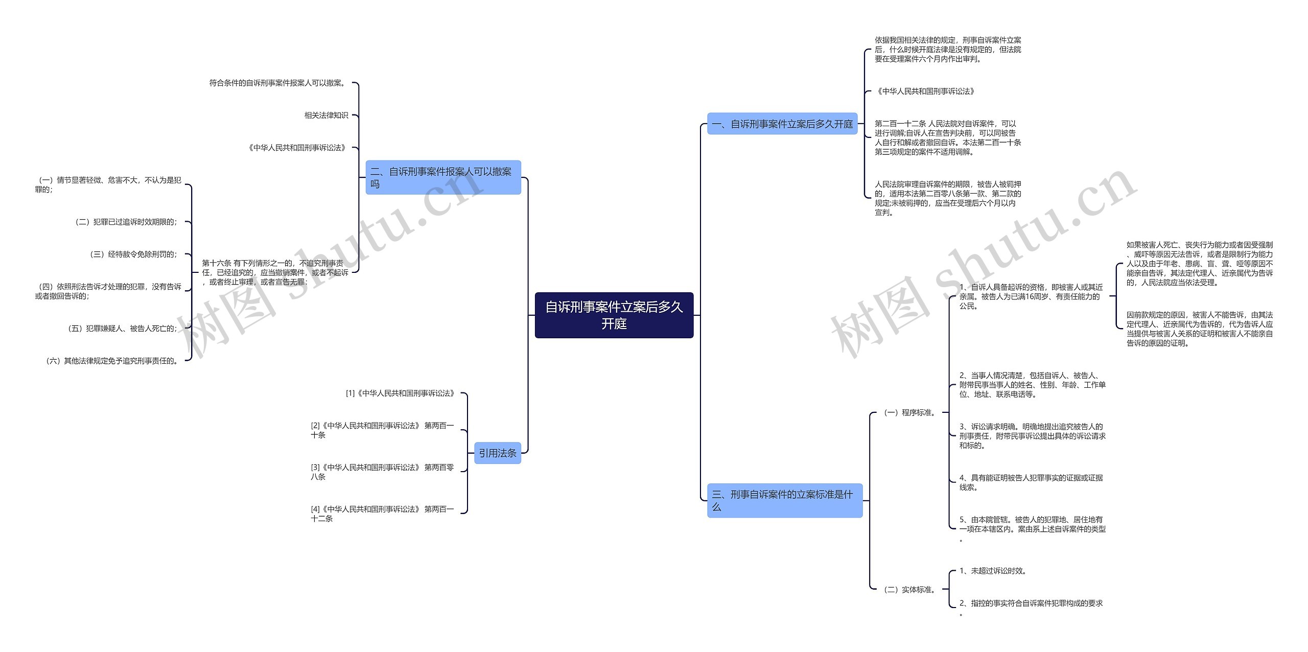 自诉刑事案件立案后多久开庭思维导图