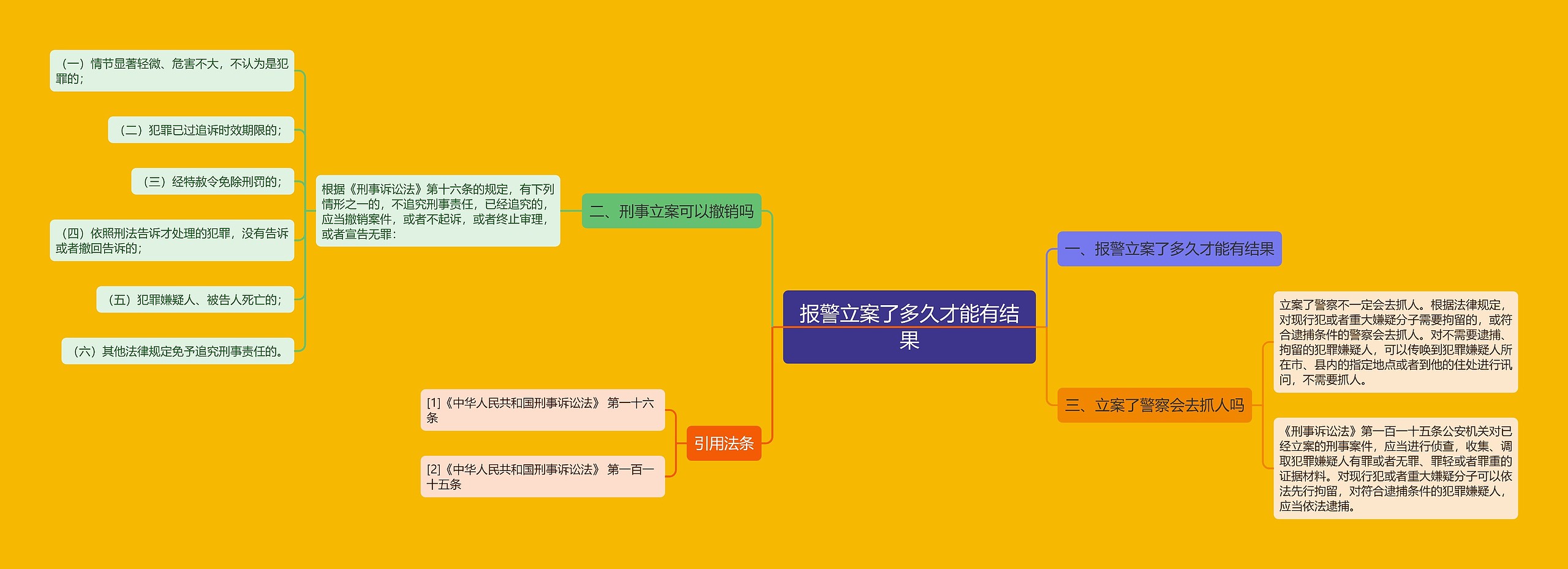 报警立案了多久才能有结果思维导图