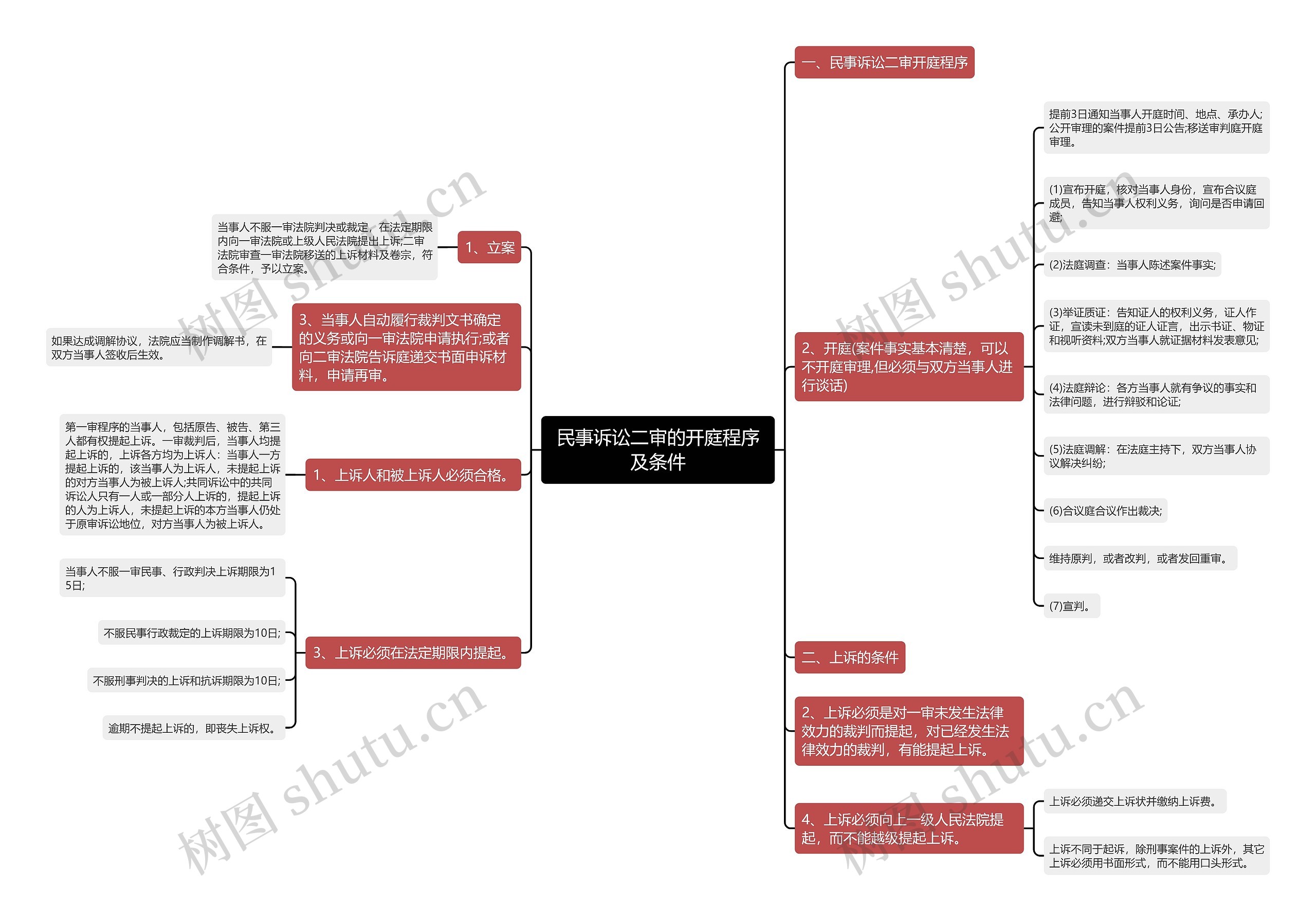 民事诉讼二审的开庭程序及条件思维导图