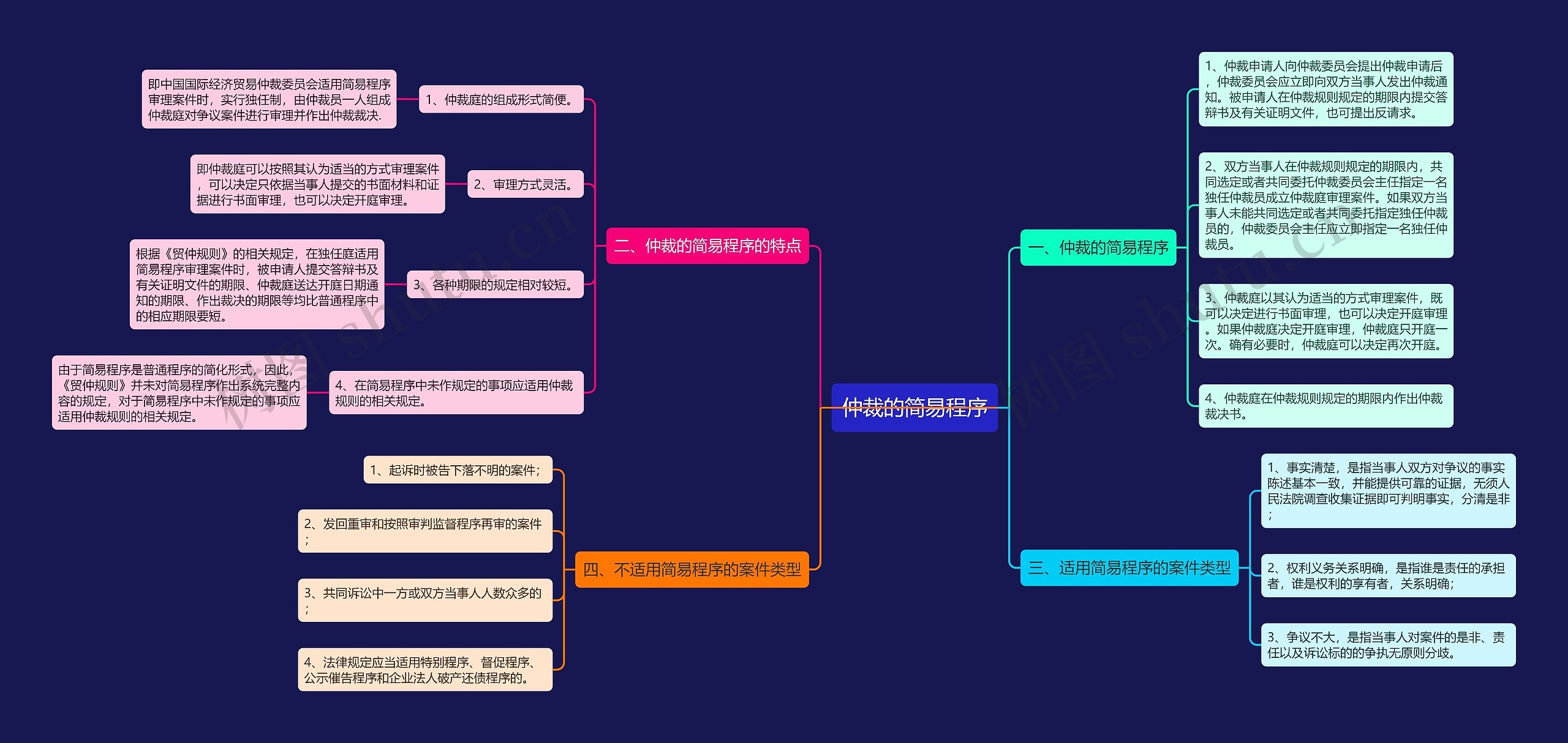 仲裁的简易程序思维导图