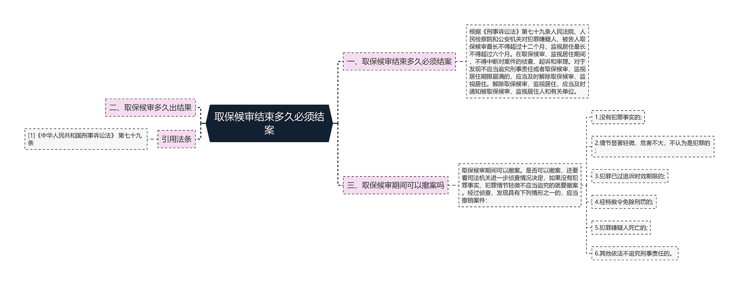 取保候审结束多久必须结案思维导图