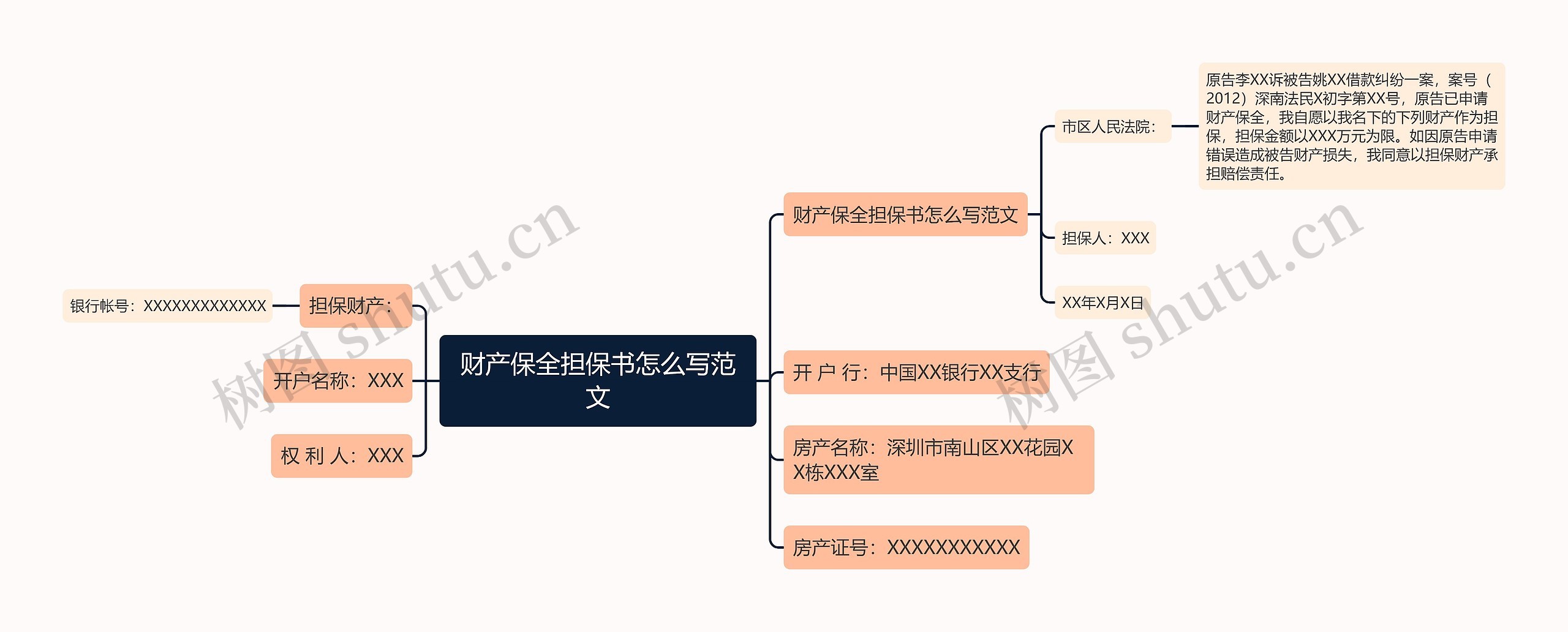 财产保全担保书怎么写范文思维导图