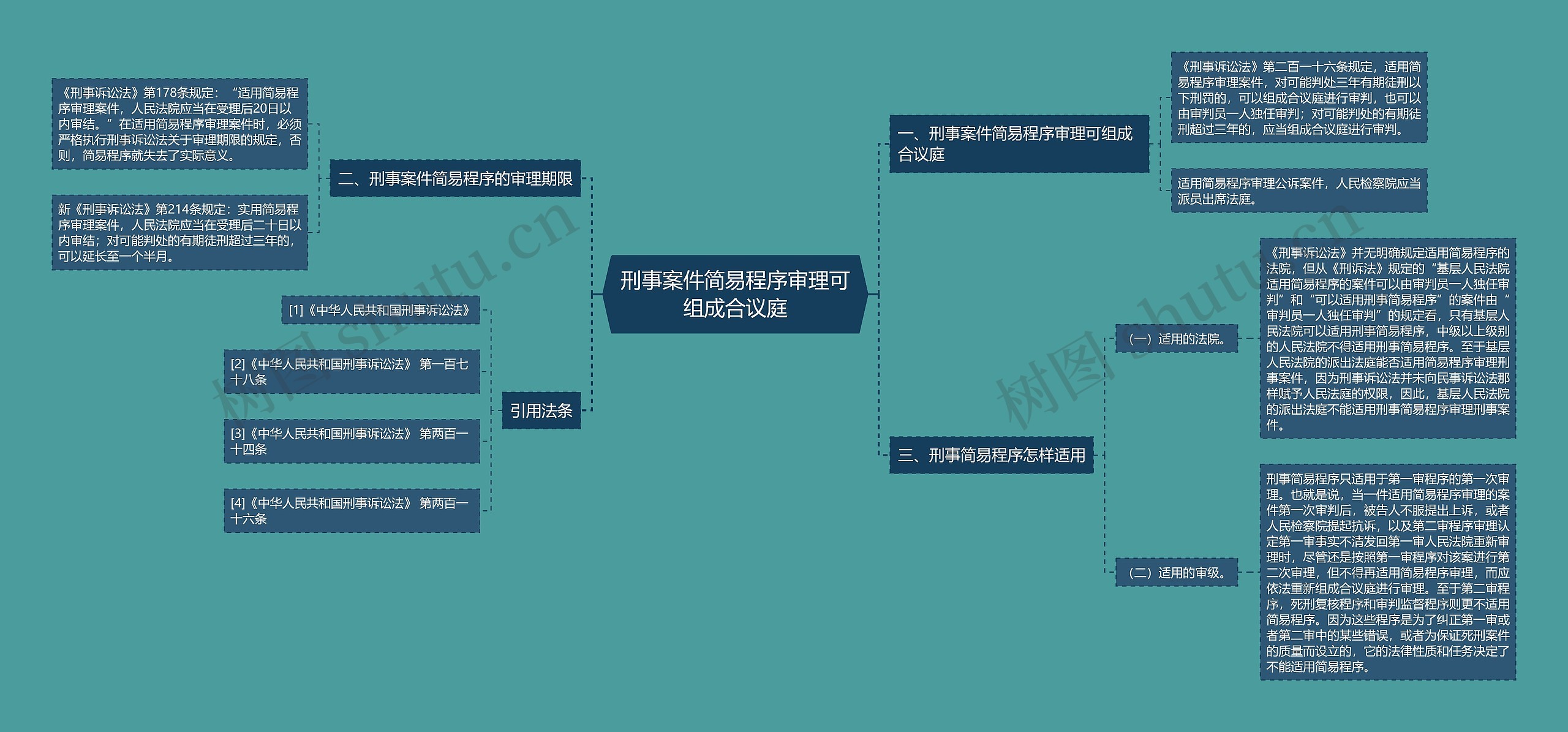 刑事案件简易程序审理可组成合议庭思维导图