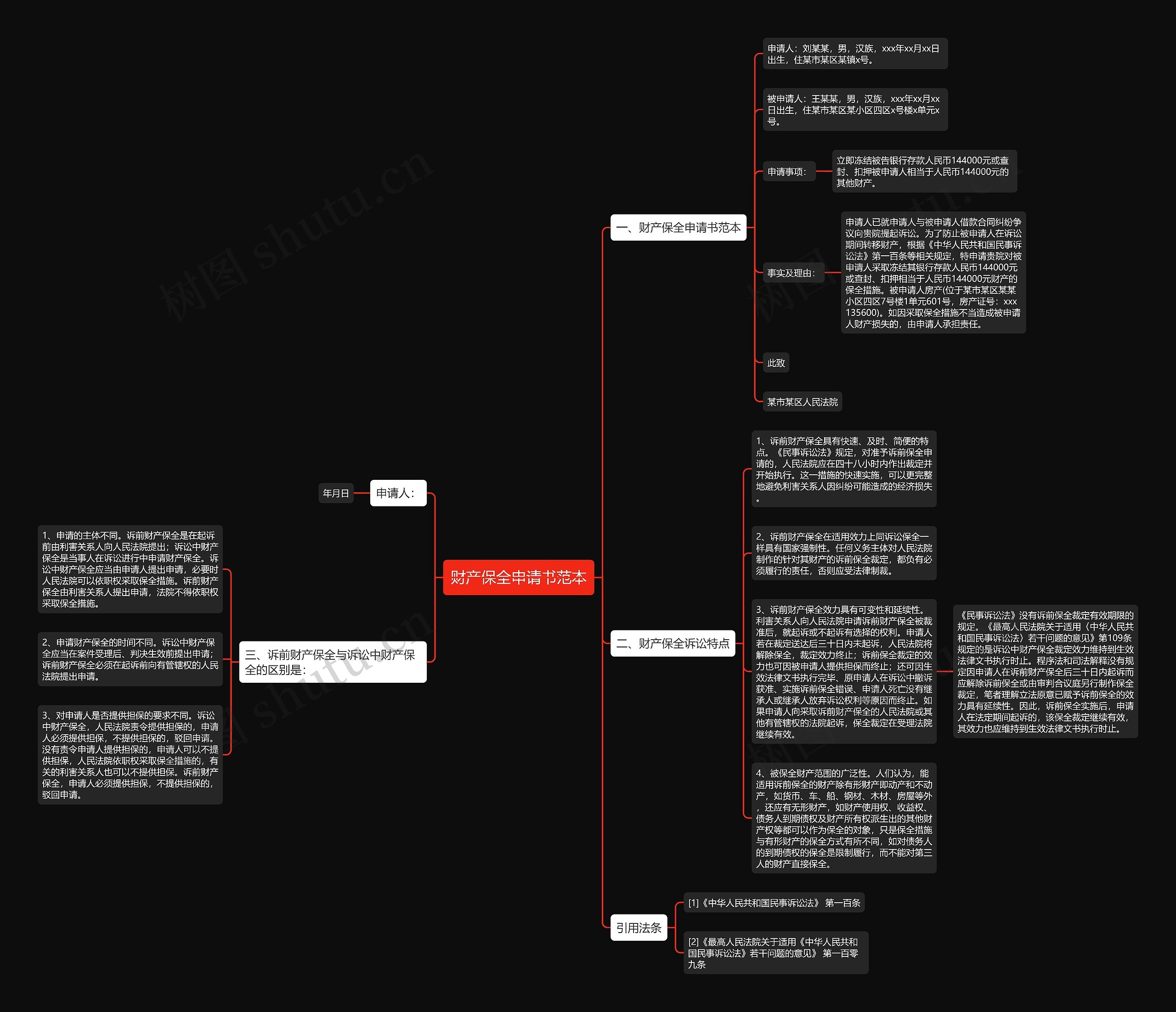 财产保全申请书范本思维导图