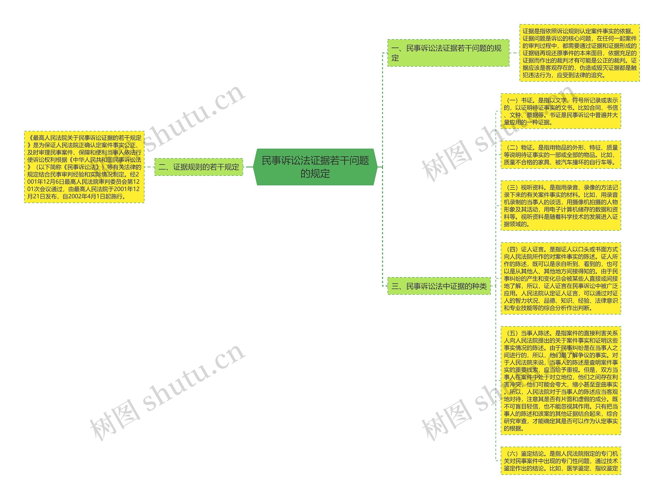 民事诉讼法证据若干问题的规定思维导图