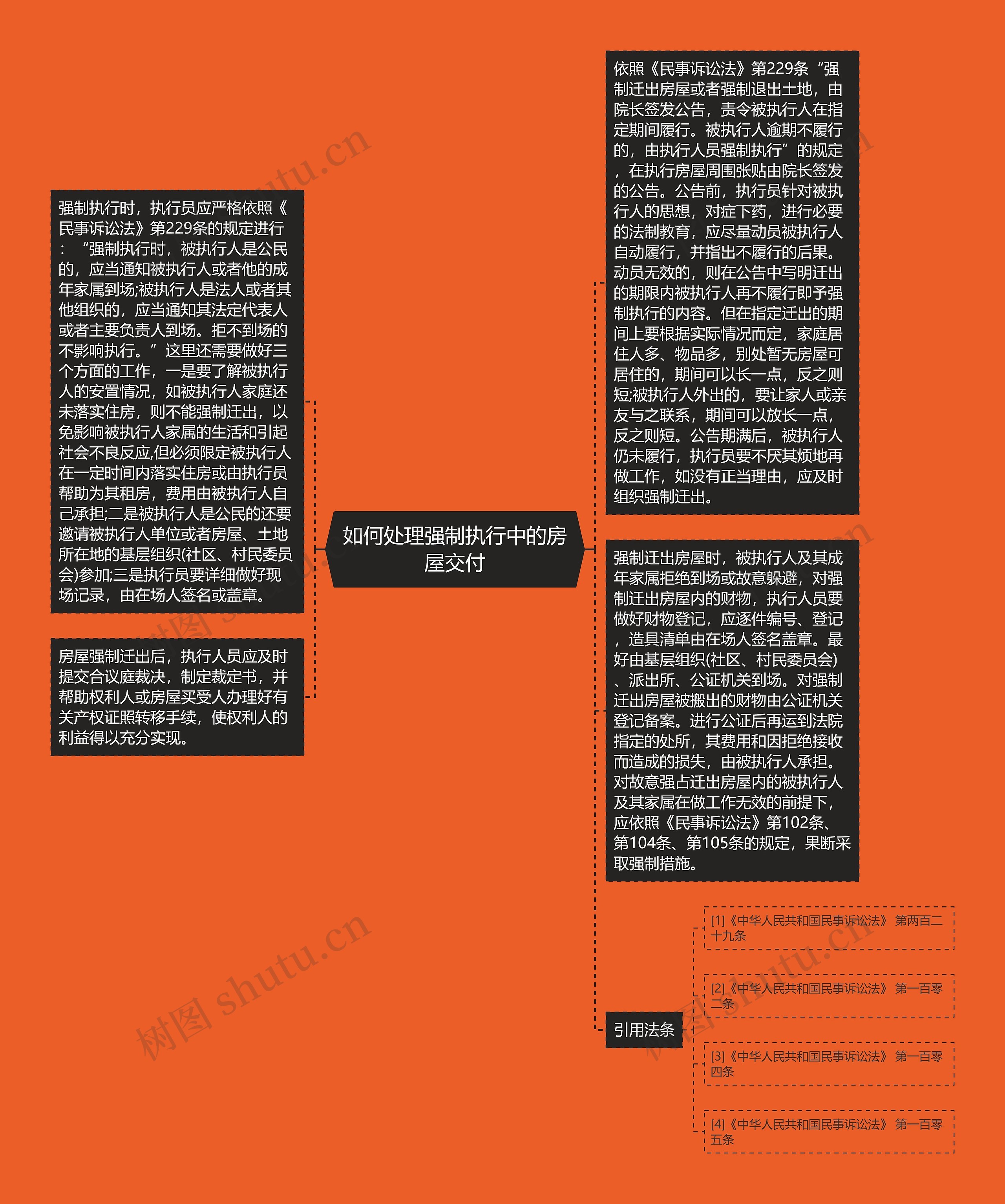 如何处理强制执行中的房屋交付思维导图