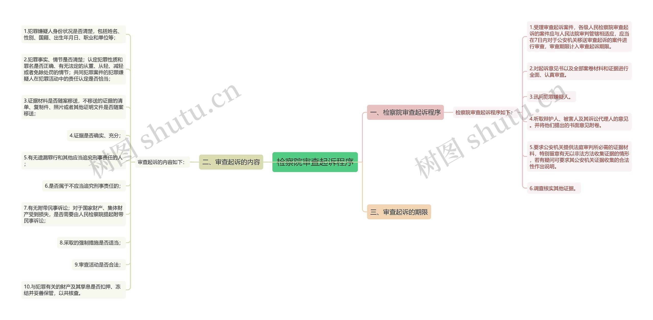 检察院审查起诉程序思维导图