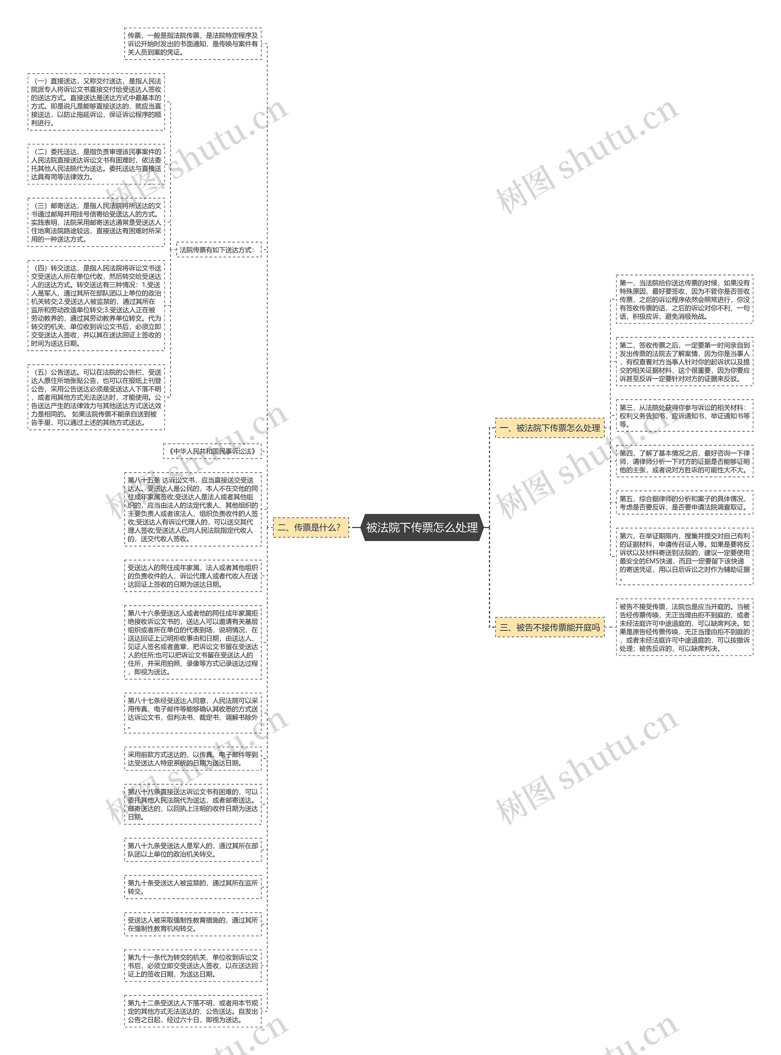 被法院下传票怎么处理思维导图