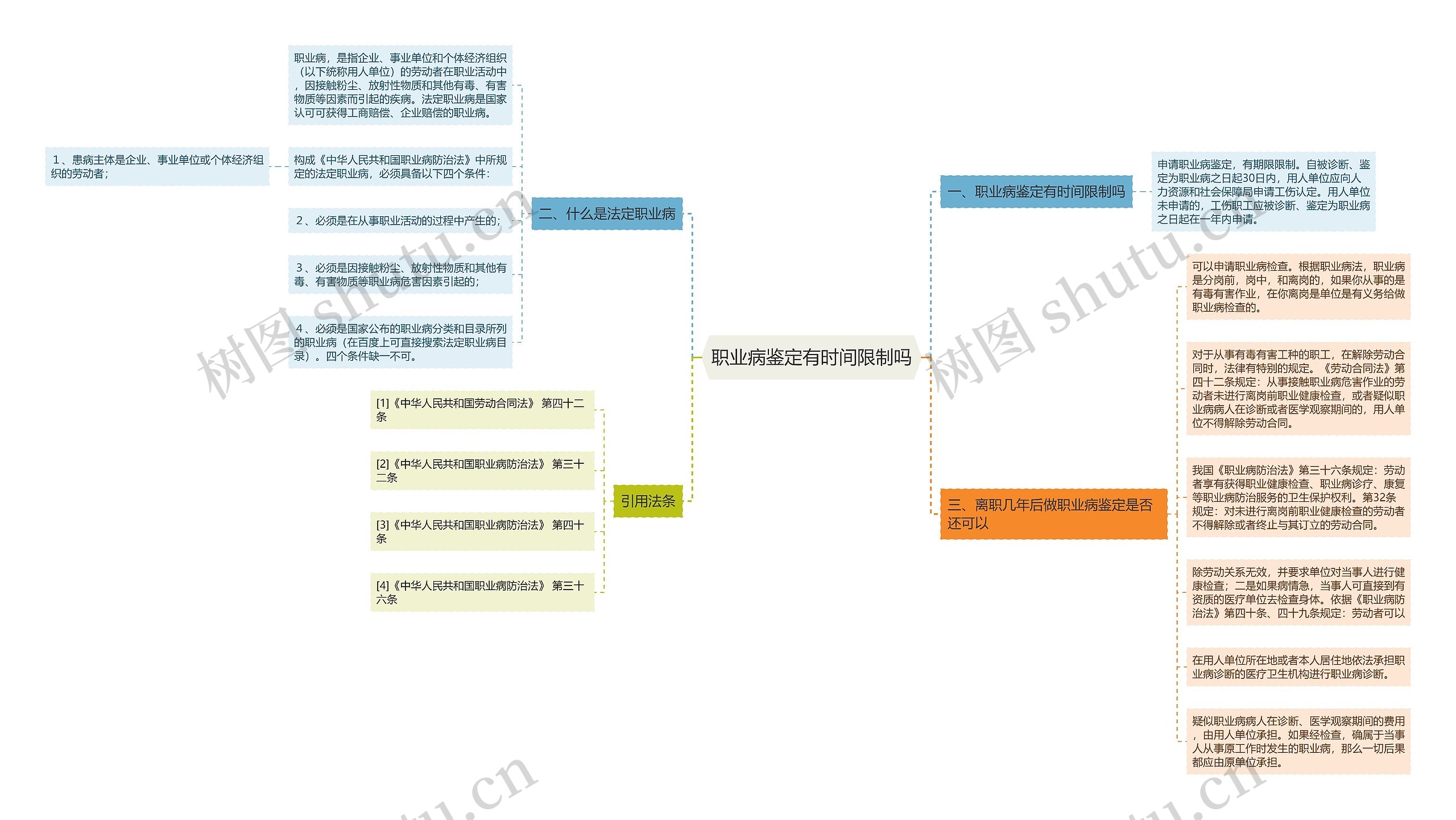 职业病鉴定有时间限制吗思维导图