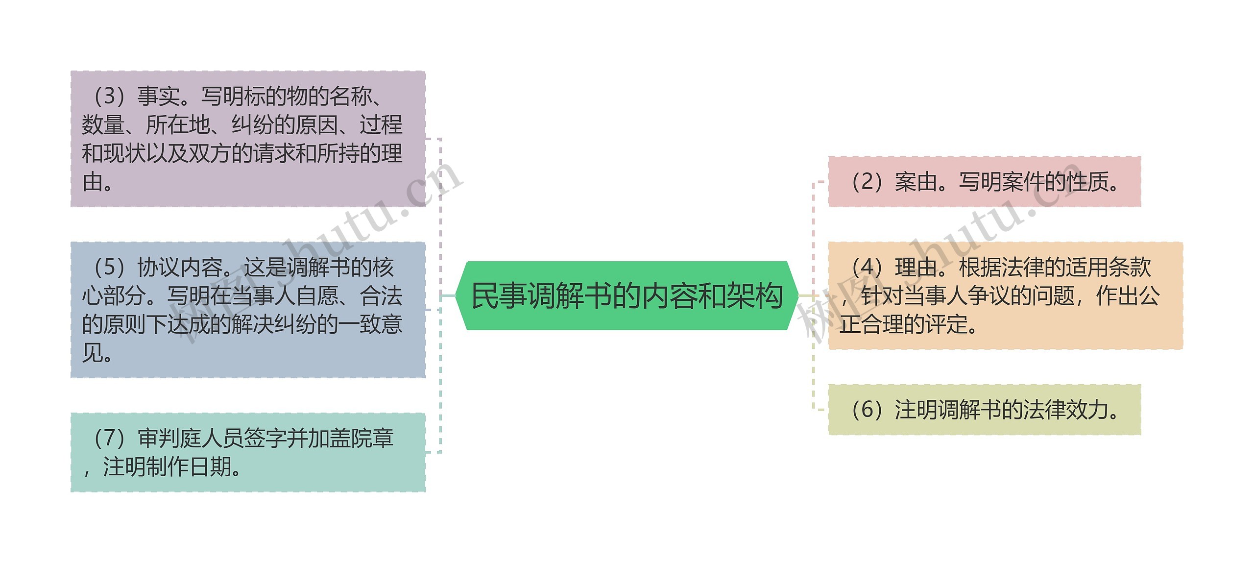 民事调解书的内容和架构思维导图