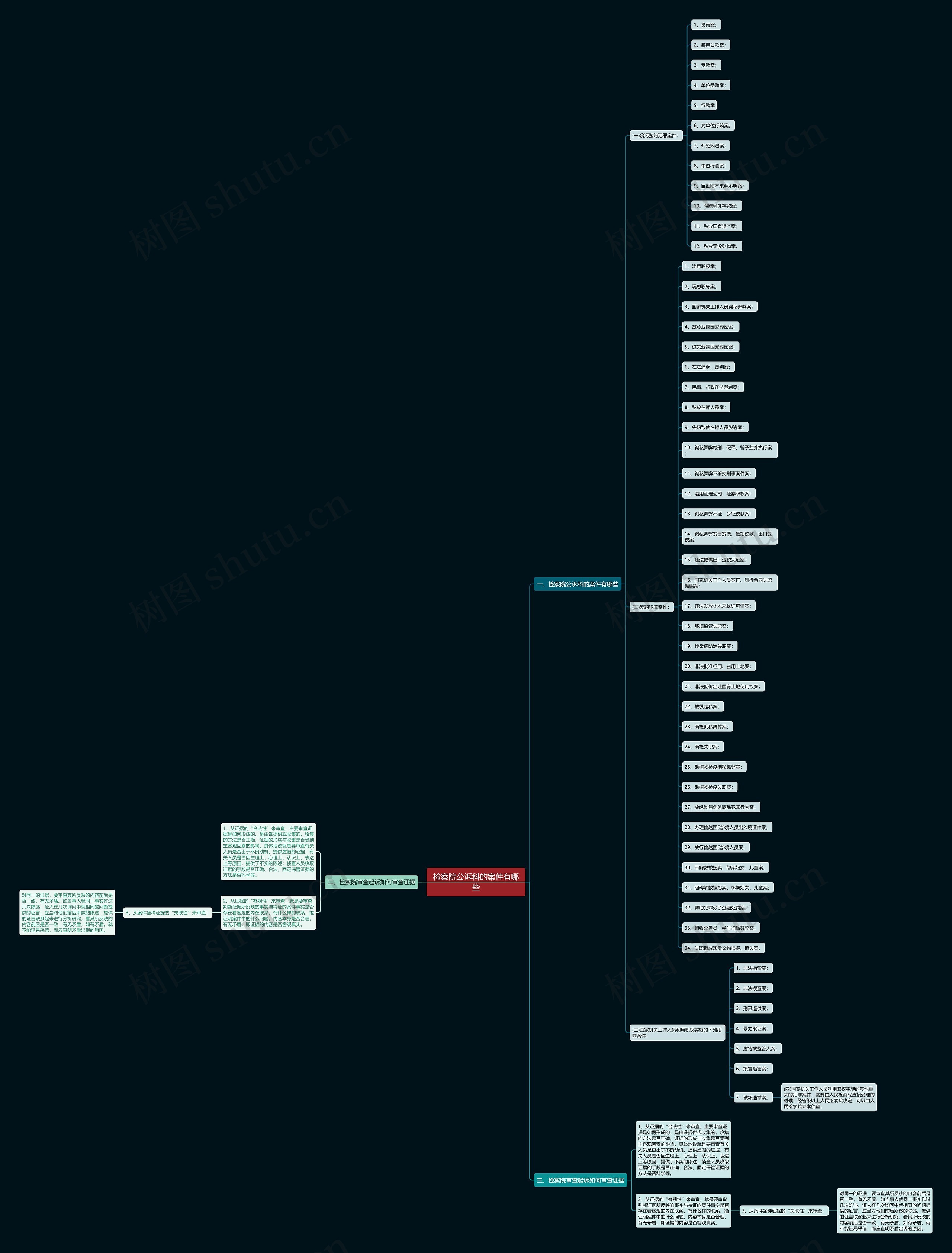检察院公诉科的案件有哪些思维导图