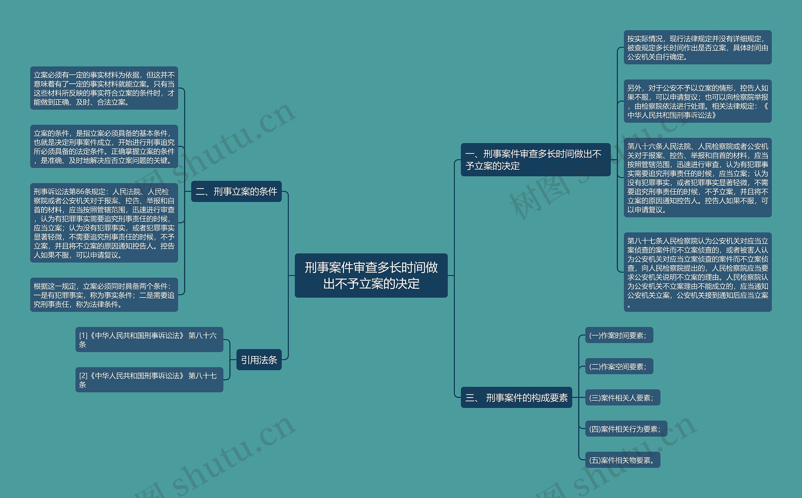 刑事案件审查多长时间做出不予立案的决定思维导图