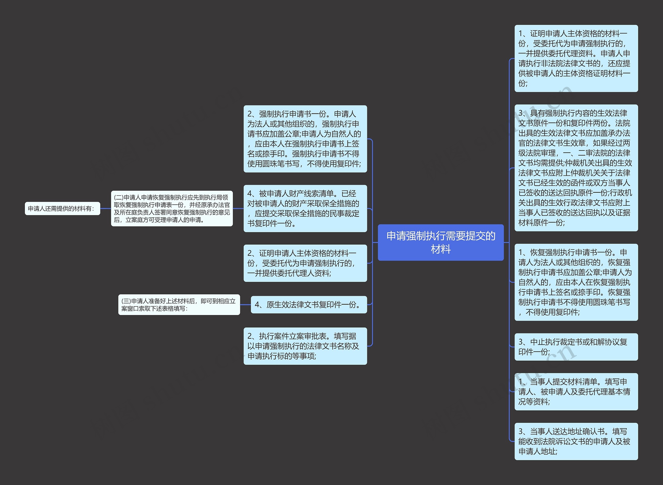 申请强制执行需要提交的材料