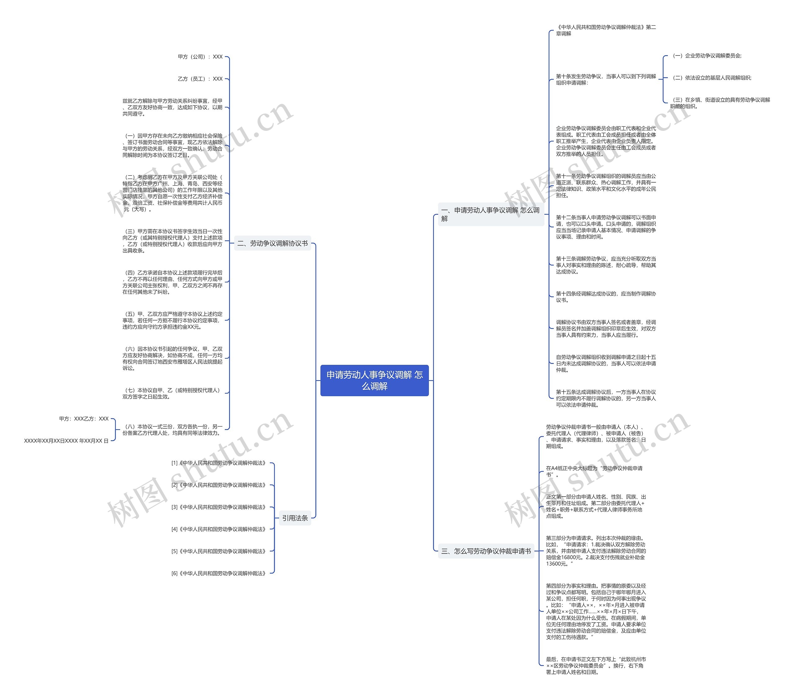 申请劳动人事争议调解 怎么调解思维导图