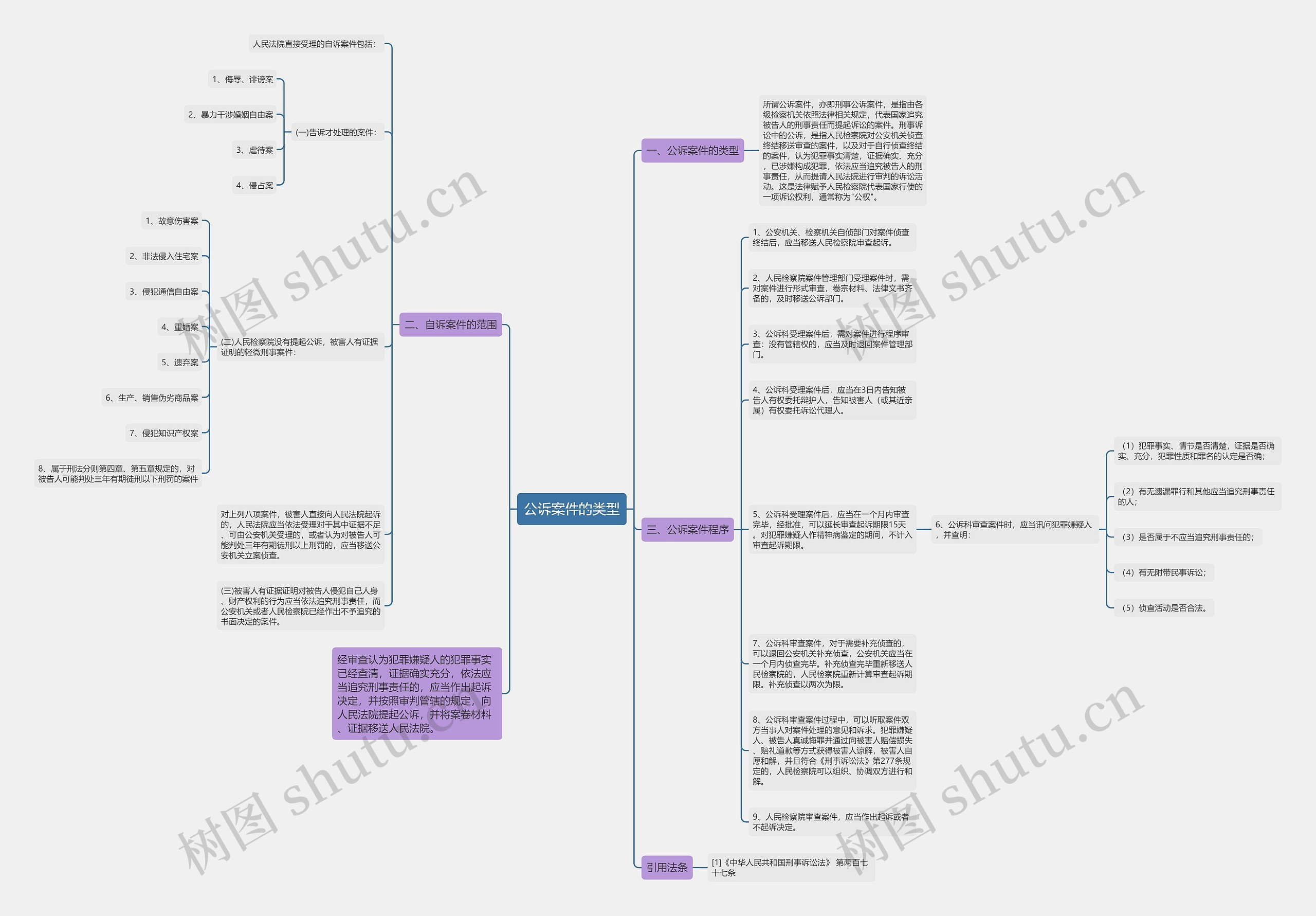 公诉案件的类型思维导图