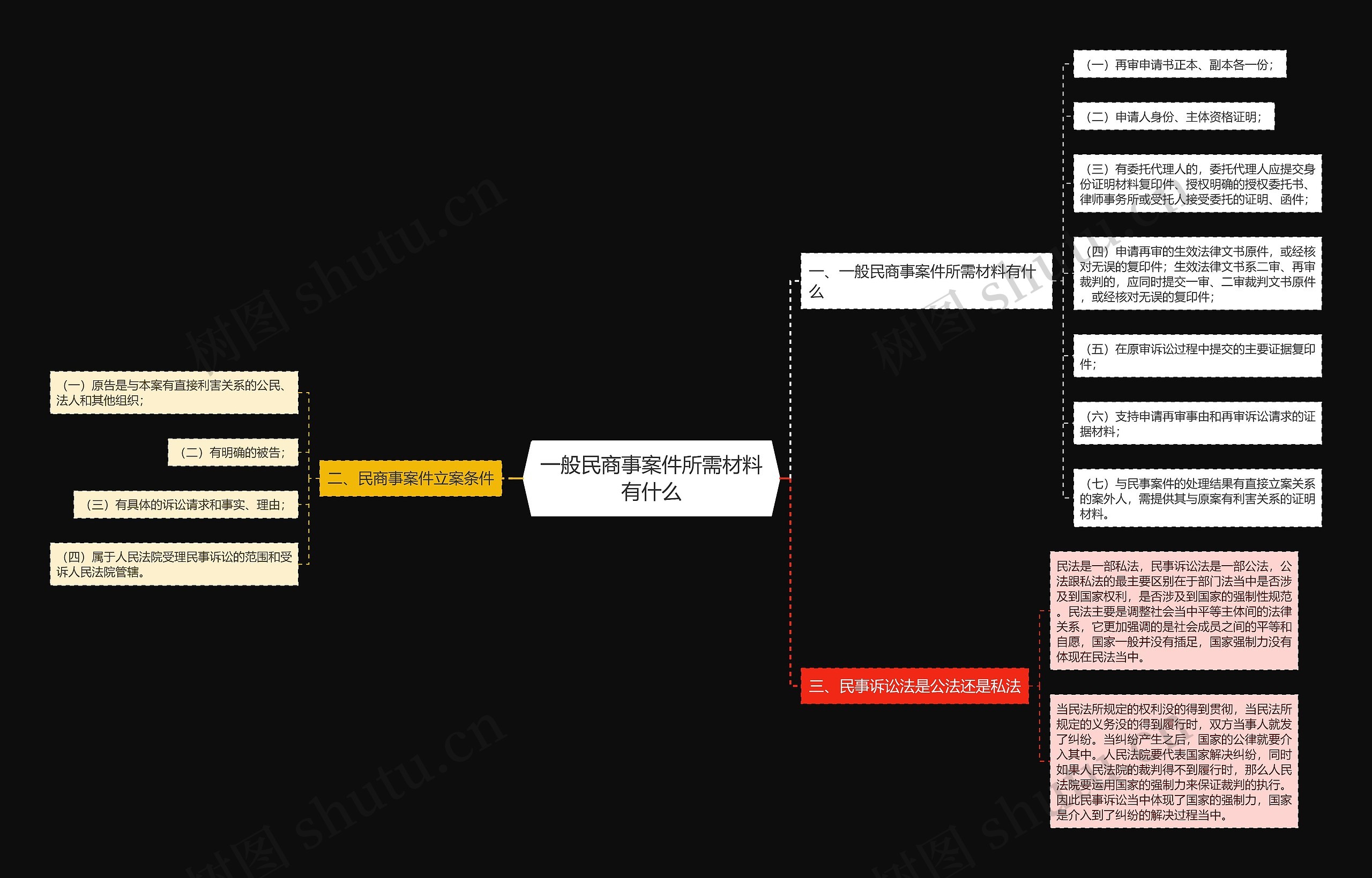 一般民商事案件所需材料有什么思维导图
